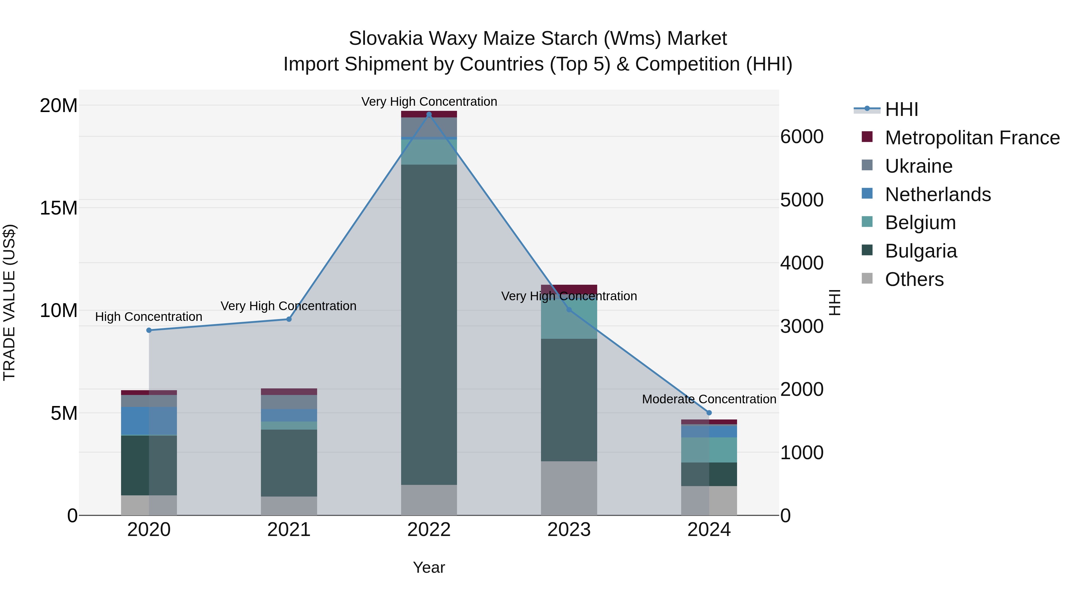 Slovakia Waxy Maize Starch Wms Market Top 5 Importing Countries and Market Competition (HHI) Analysis