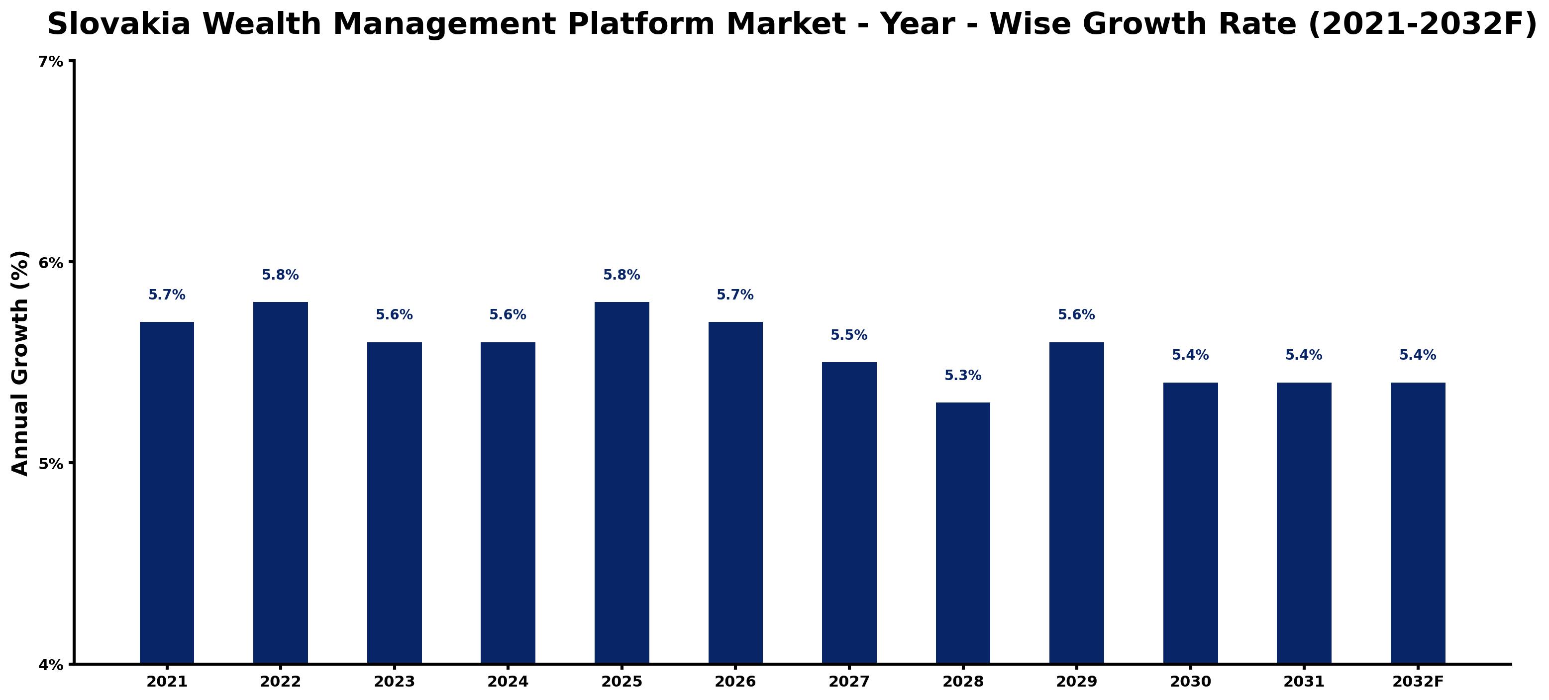 Slovakia Wealth Management Platform Market Year-wise Growth Rate and Key Drivers
