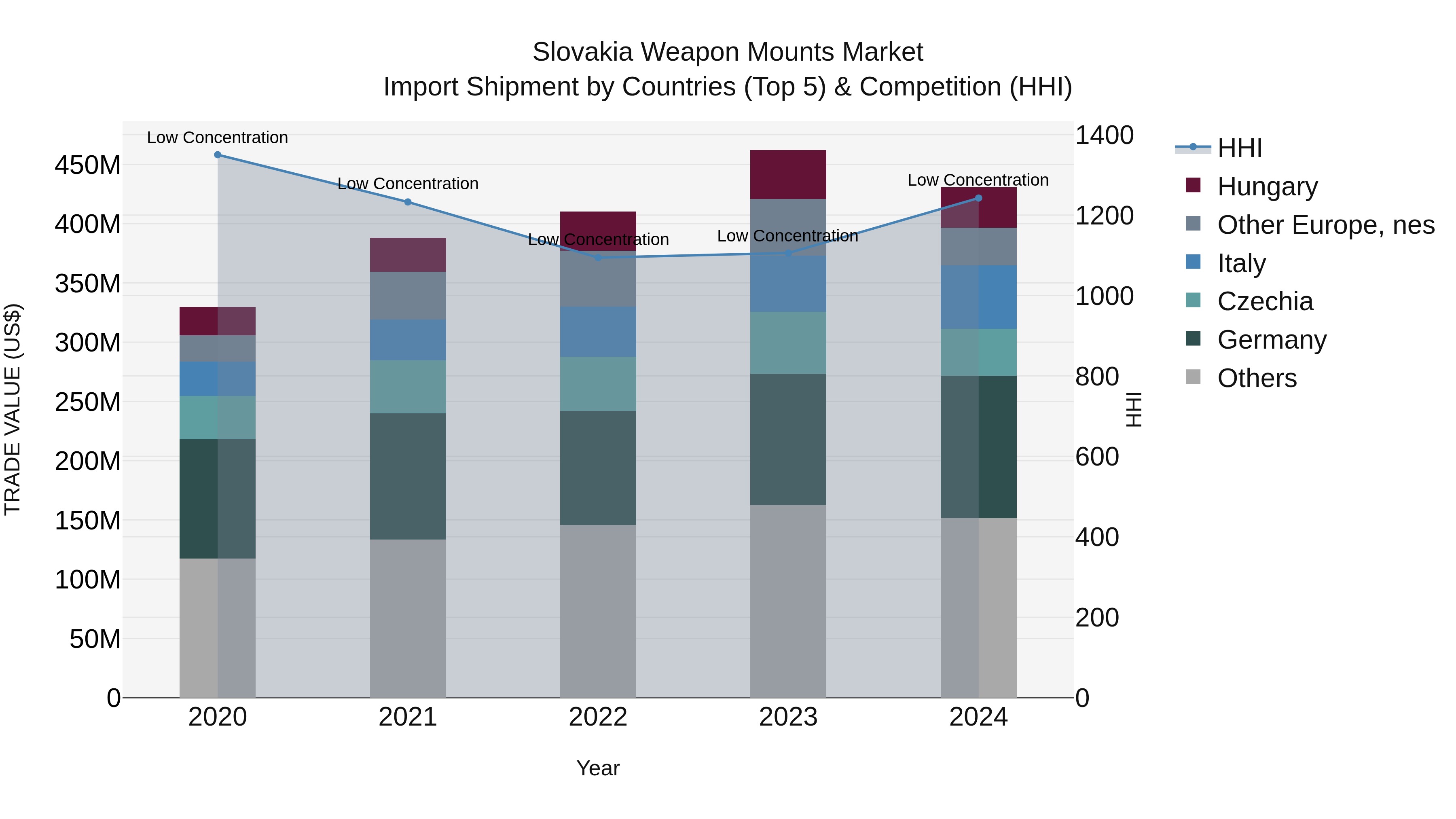 Slovakia Weapon Mounts Market Top 5 Importing Countries and Market Competition (HHI) Analysis