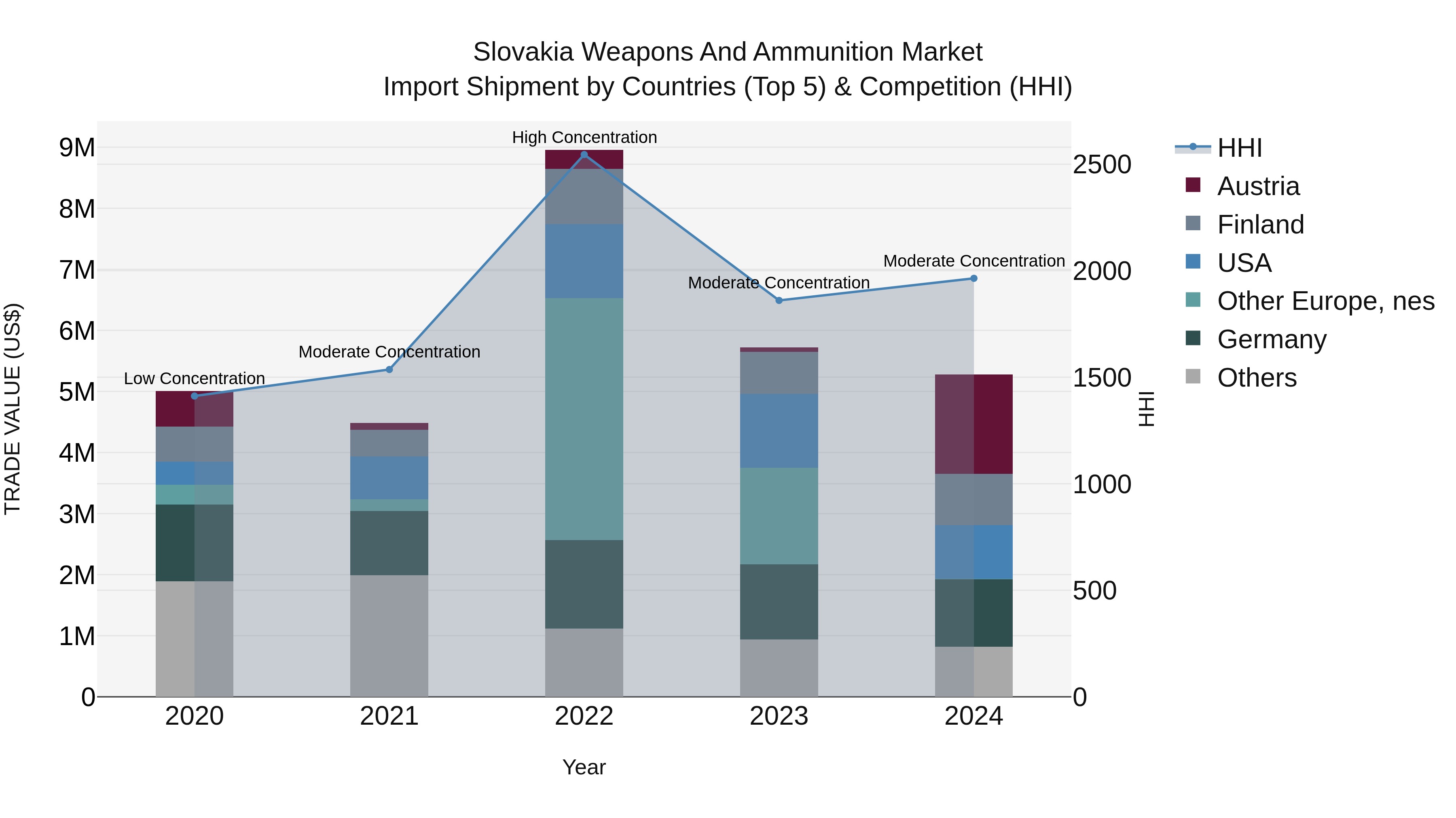Slovakia Weapons And Ammunition Market Top 5 Importing Countries and Market Competition (HHI) Analysis