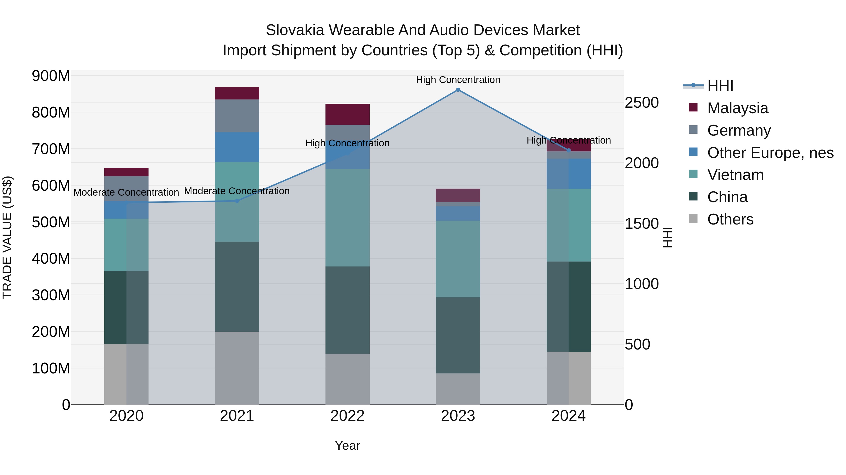 Slovakia Wearable And Audio Devices Market Top 5 Importing Countries and Market Competition (HHI) Analysis