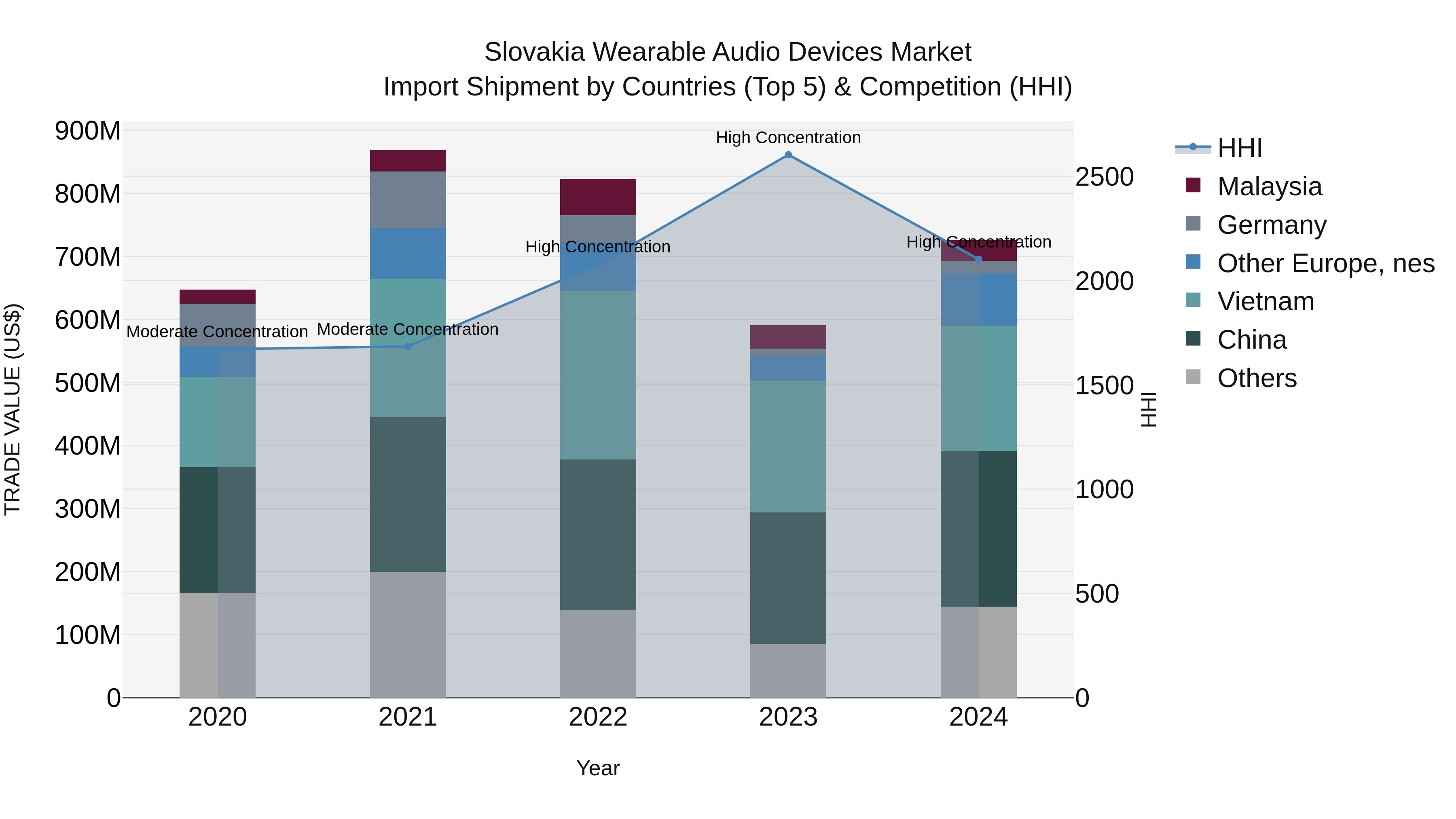 Slovakia Wearable Audio Devices Market Top 5 Importing Countries and Market Competition (HHI) Analysis