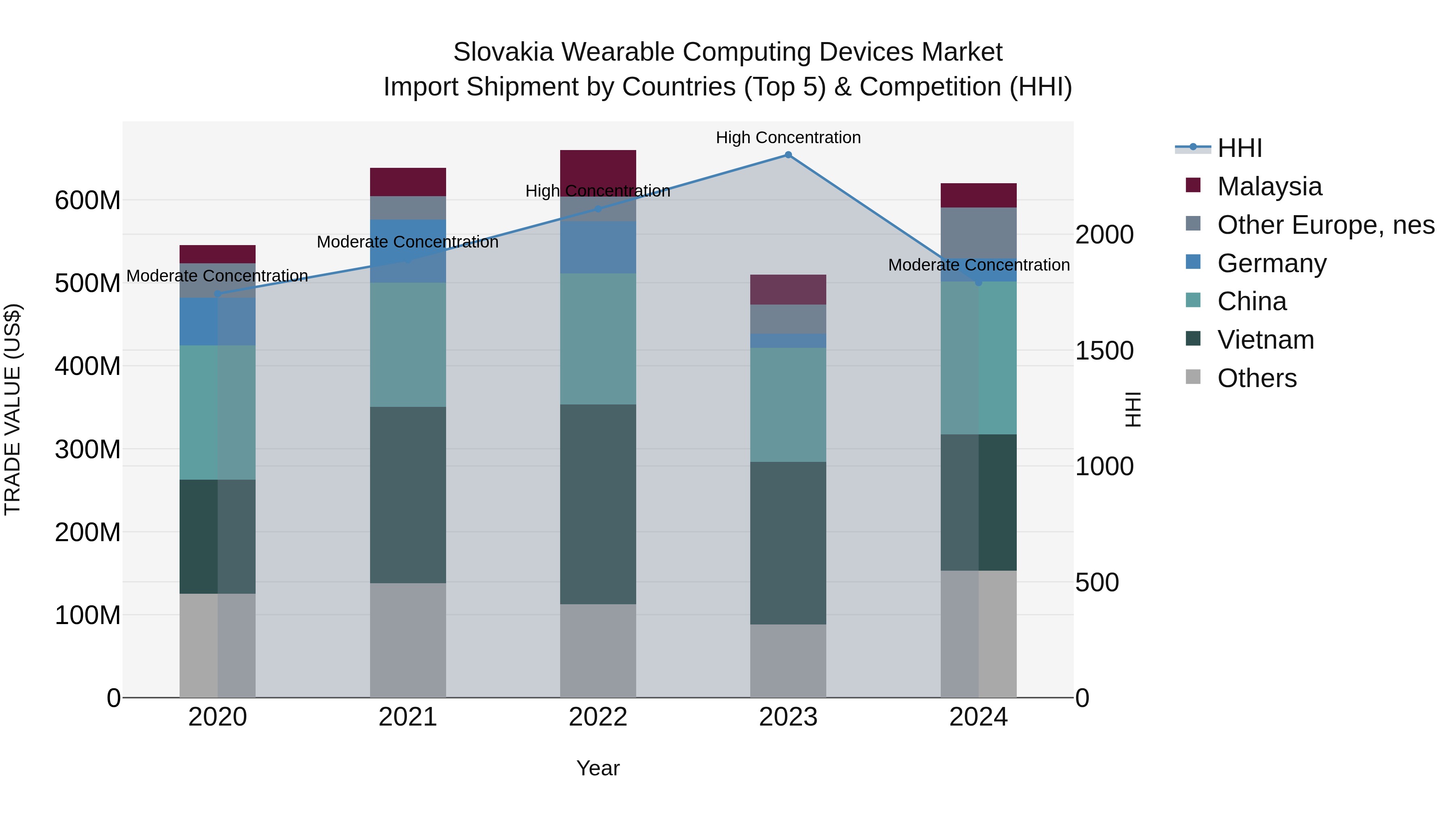 Slovakia Wearable Computing Devices Market Top 5 Importing Countries and Market Competition (HHI) Analysis