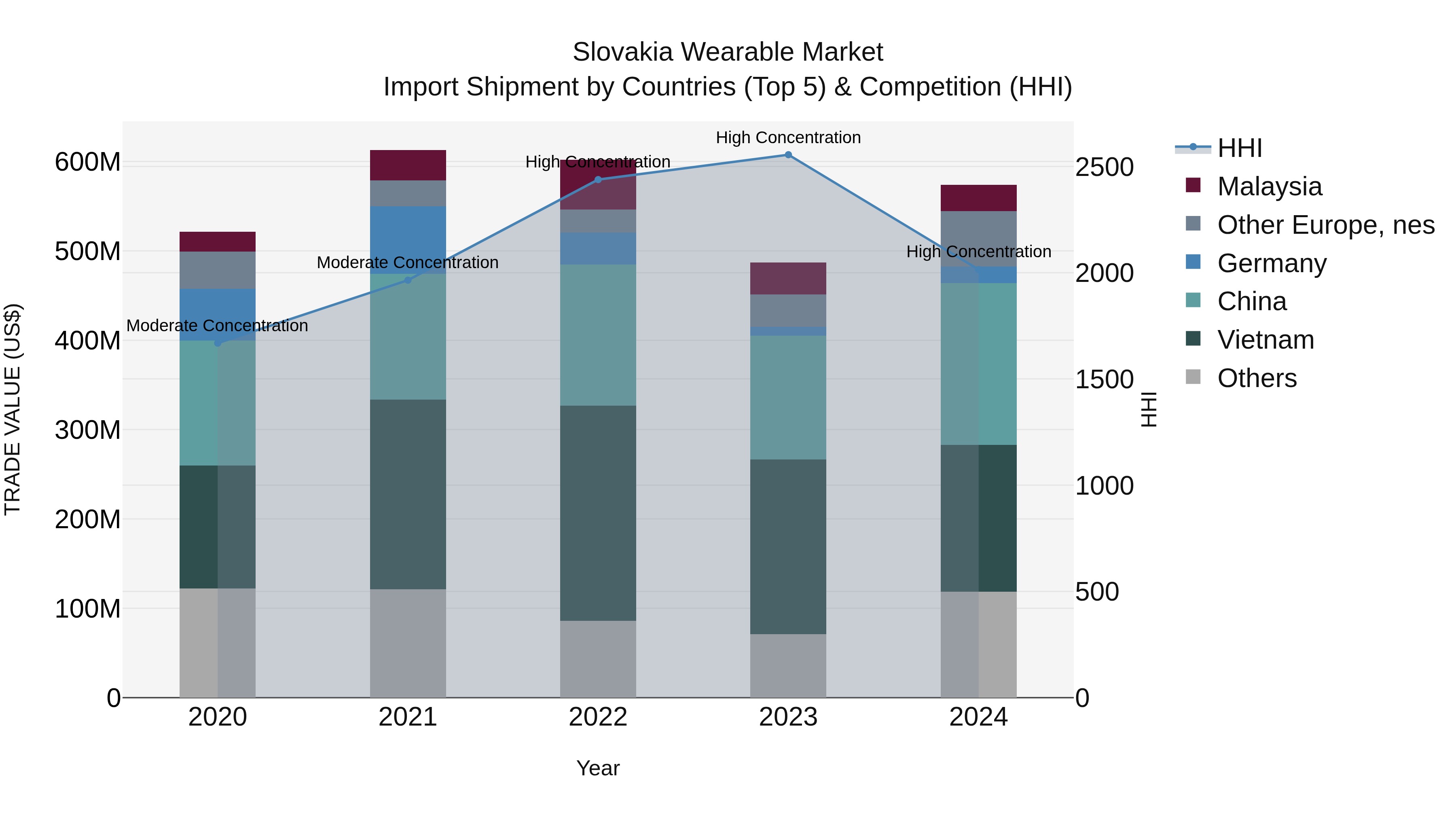 Slovakia Wearable Market Top 5 Importing Countries and Market Competition (HHI) Analysis