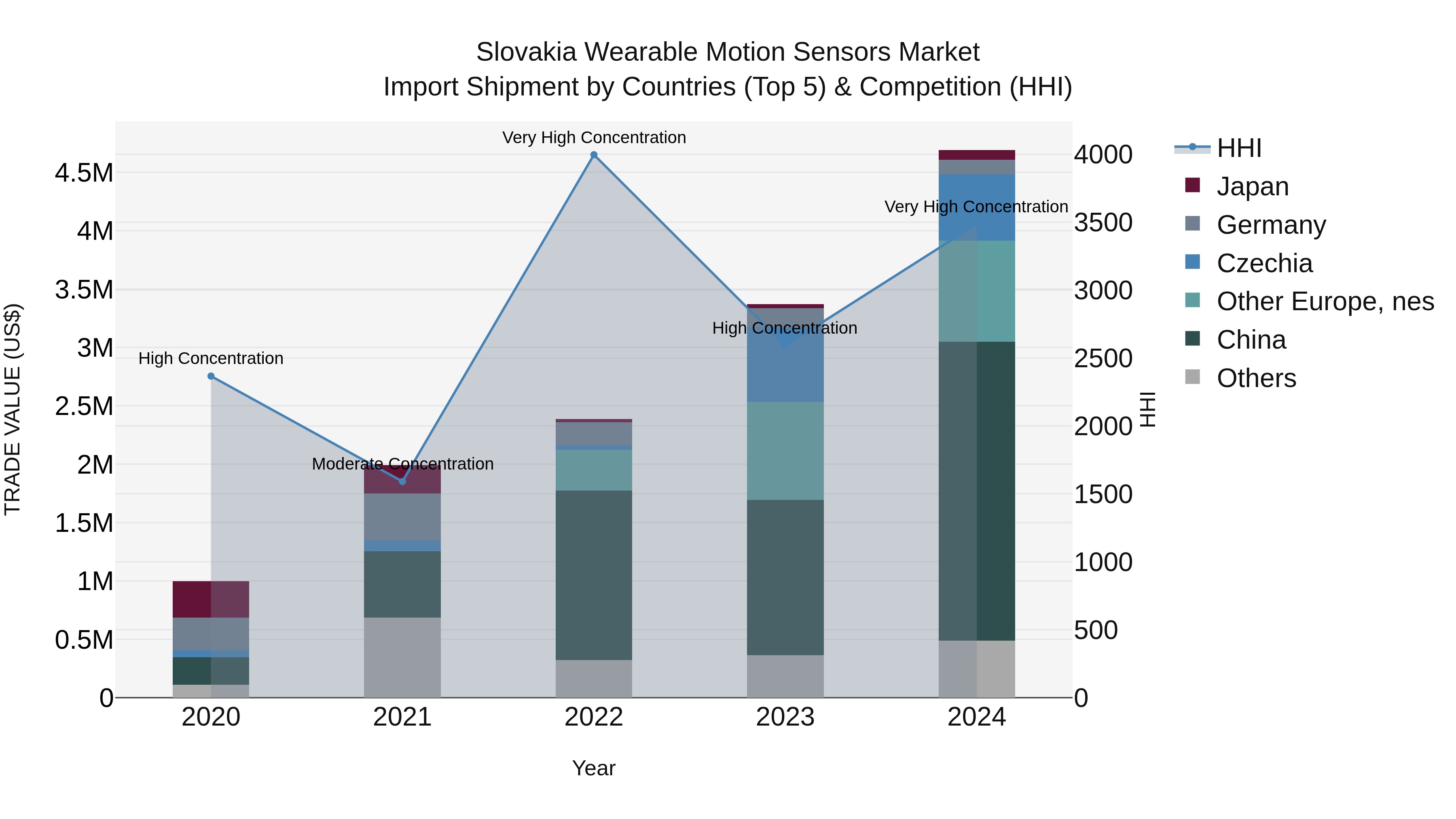 Slovakia Wearable Motion Sensors Market Top 5 Importing Countries and Market Competition (HHI) Analysis
