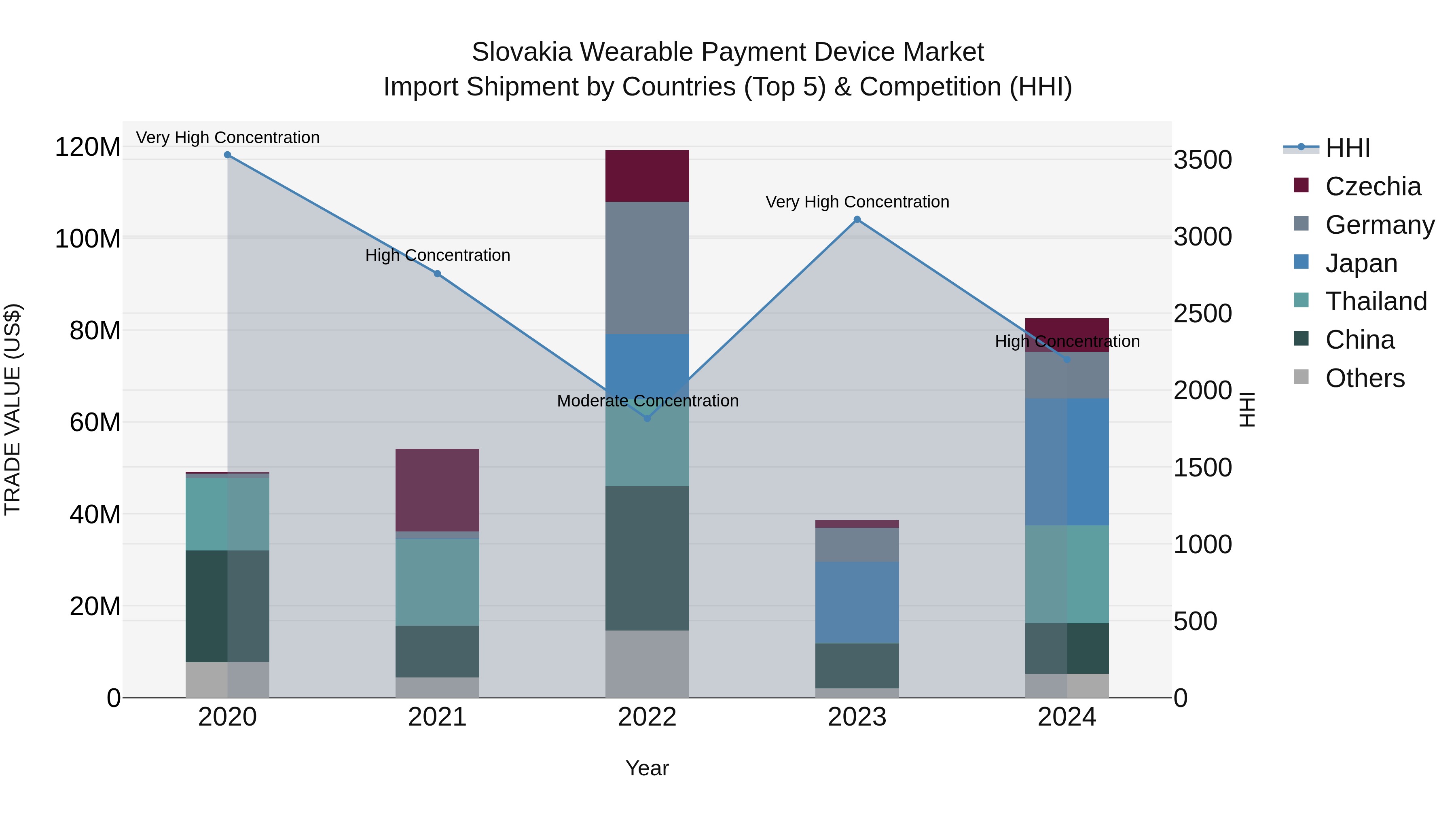 Slovakia Wearable Payment Device Market Top 5 Importing Countries and Market Competition (HHI) Analysis