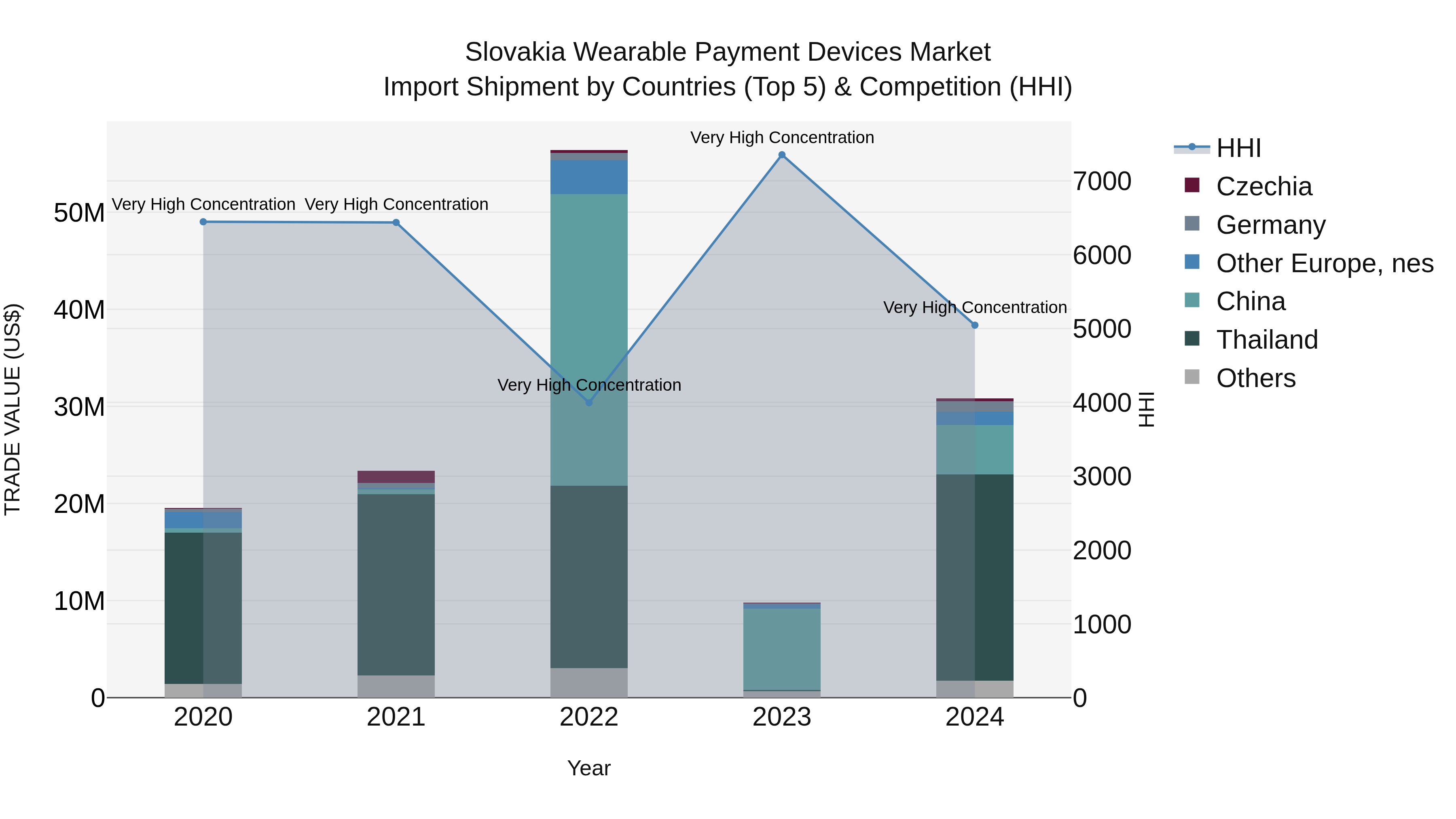 Slovakia Wearable Payment Devices Market Top 5 Importing Countries and Market Competition (HHI) Analysis