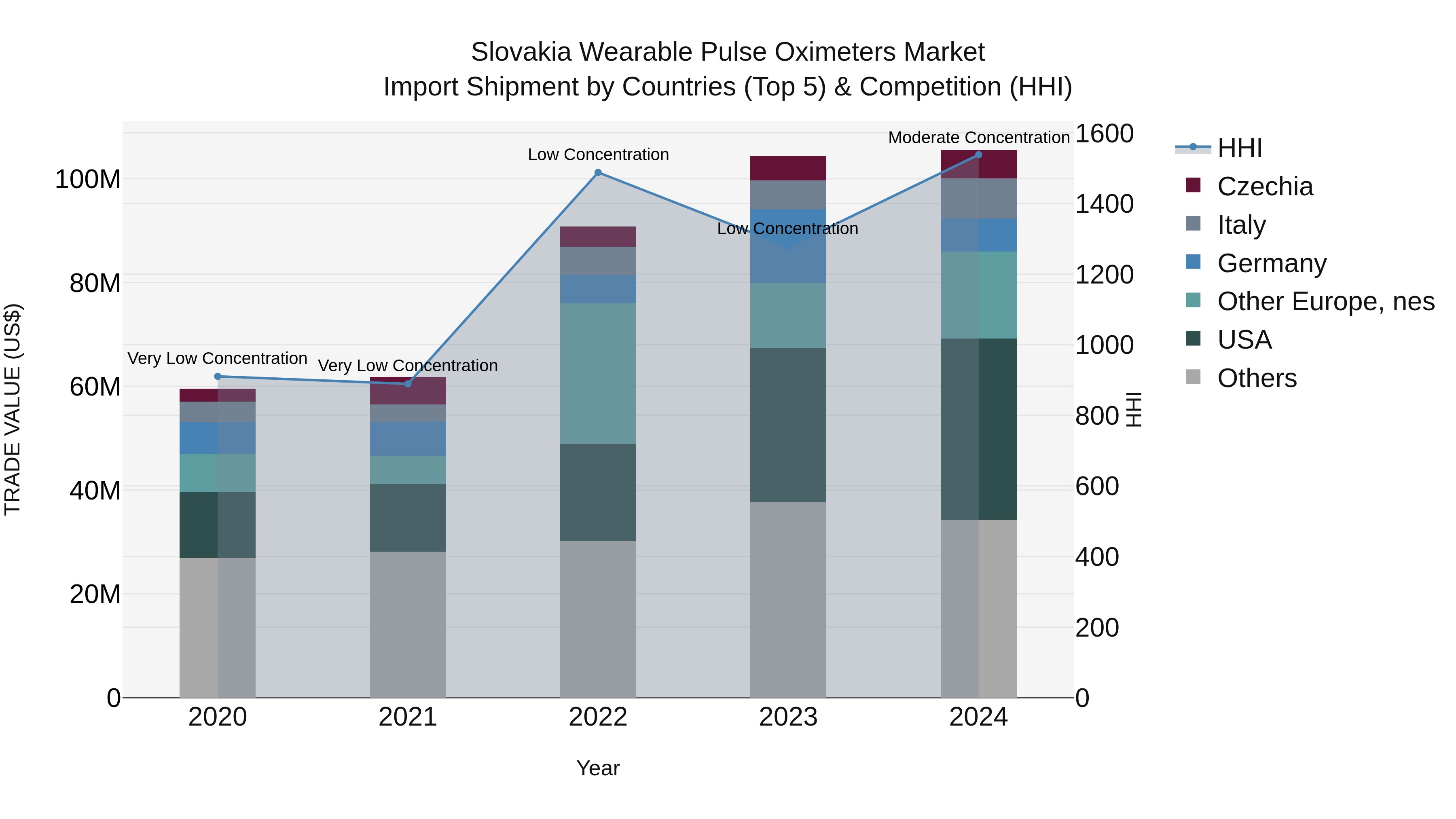Slovakia Wearable Pulse Oximeters Market Top 5 Importing Countries and Market Competition (HHI) Analysis