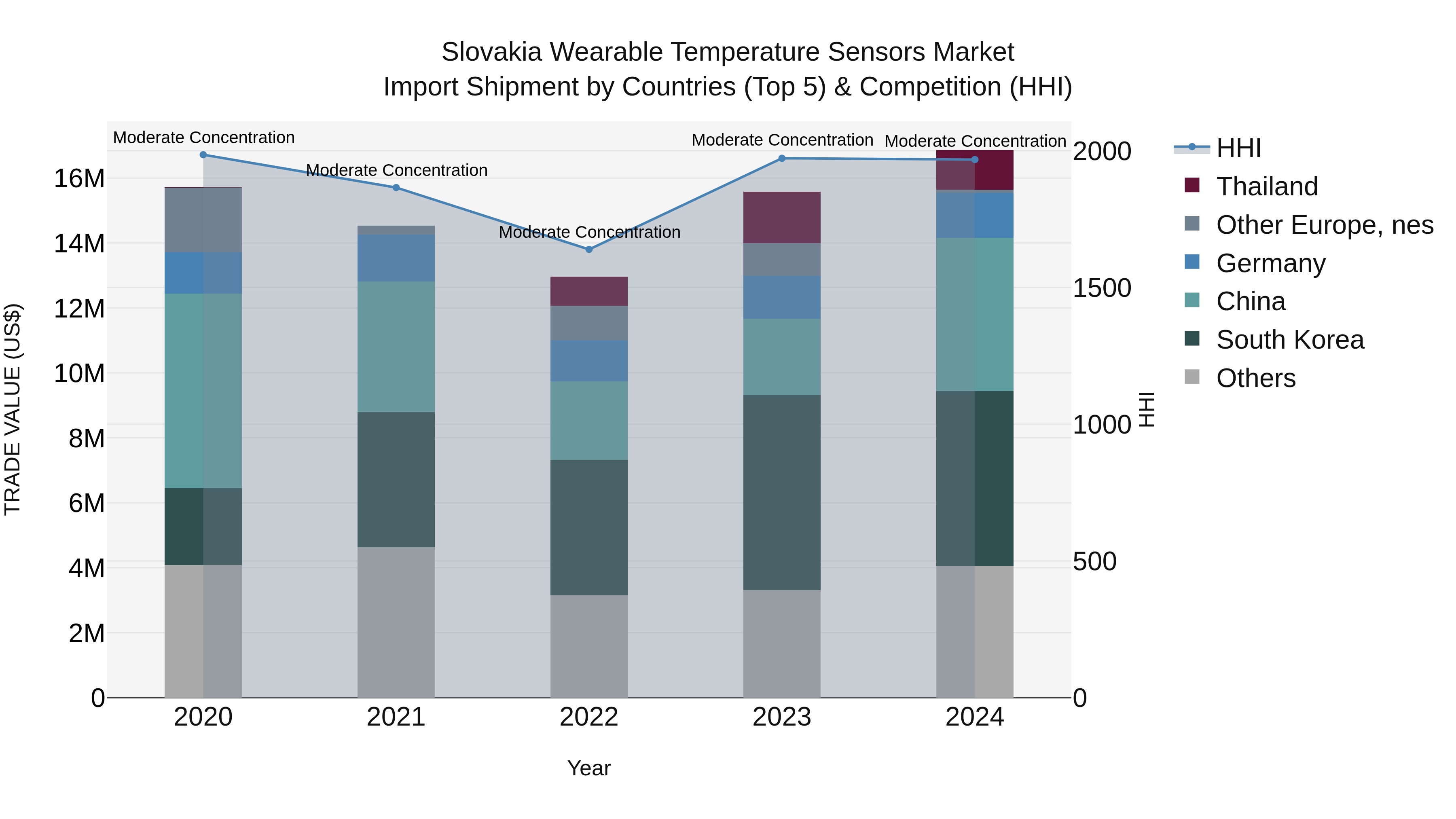 Slovakia Wearable Temperature Sensors Market Top 5 Importing Countries and Market Competition (HHI) Analysis