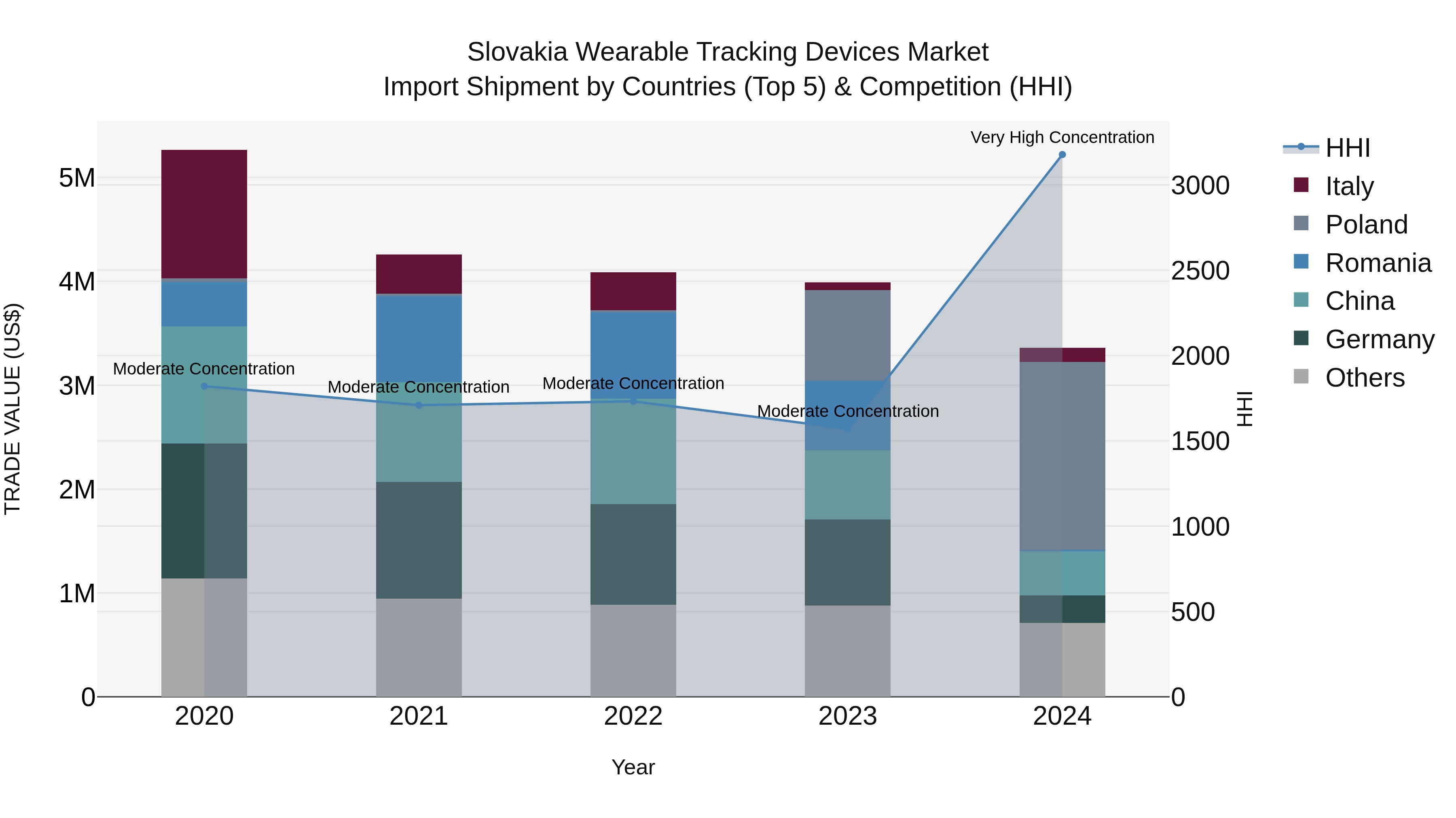 Slovakia Wearable Tracking Devices Market Top 5 Importing Countries and Market Competition (HHI) Analysis