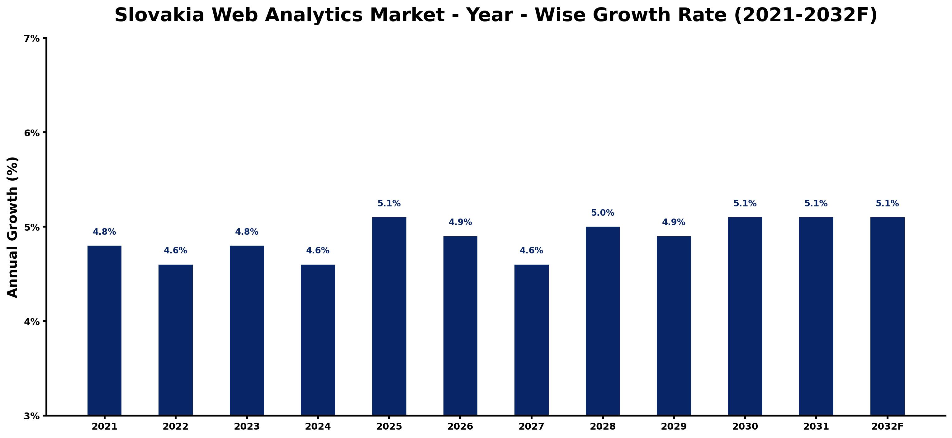 Slovakia Web Analytics Market Year-wise Growth Rate and Key Drivers