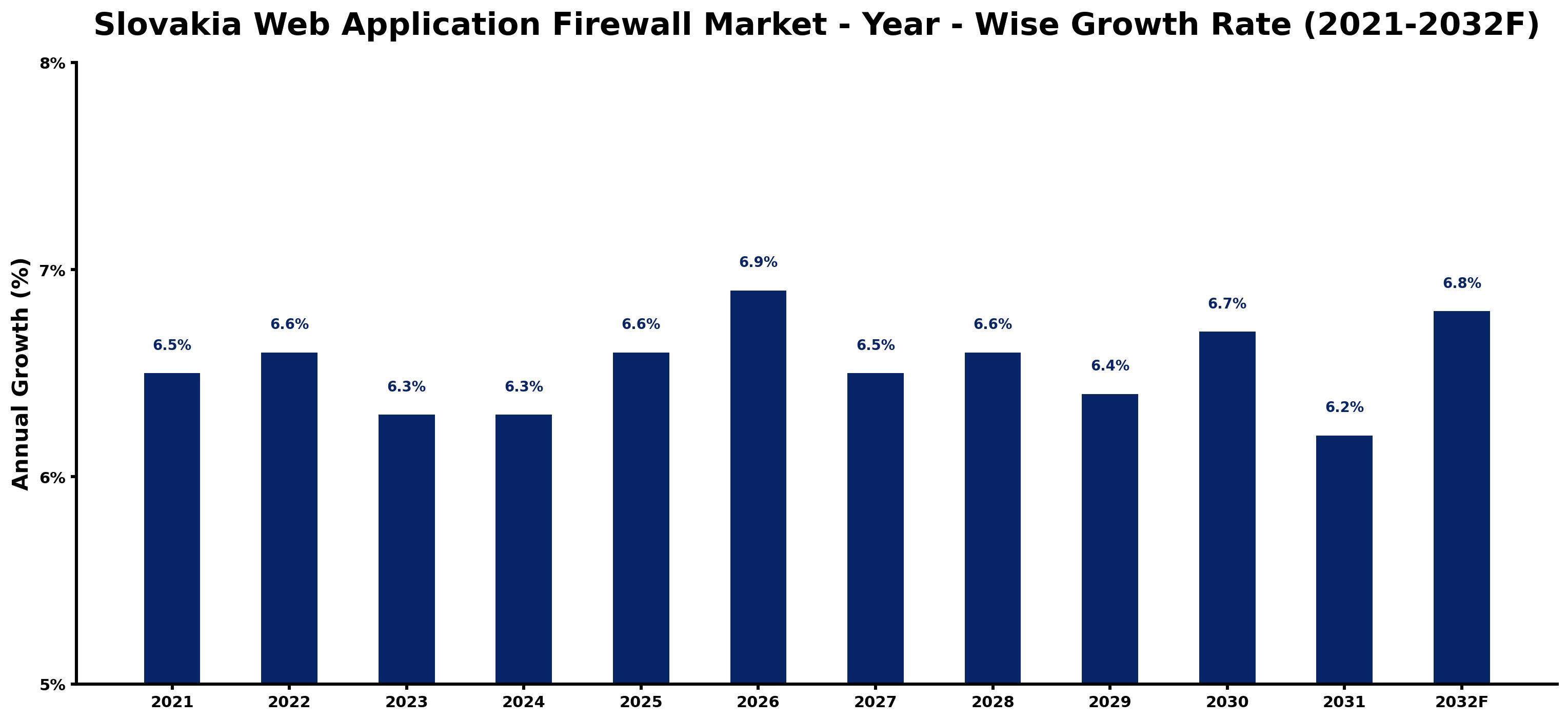 Slovakia Web Application Firewall Market Year-wise Growth Rate and Key Drivers
