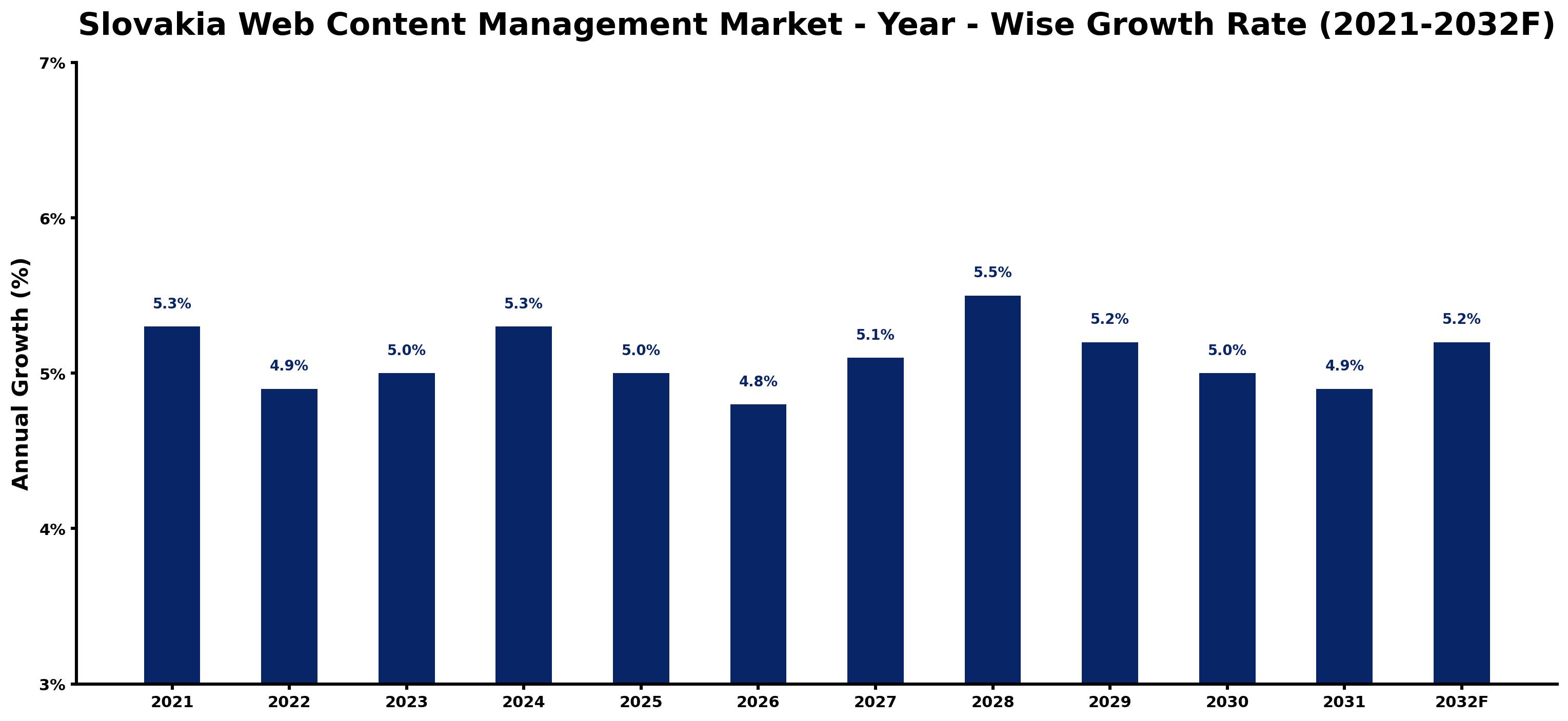 Slovakia Web Content Management Market Year-wise Growth Rate and Key Drivers