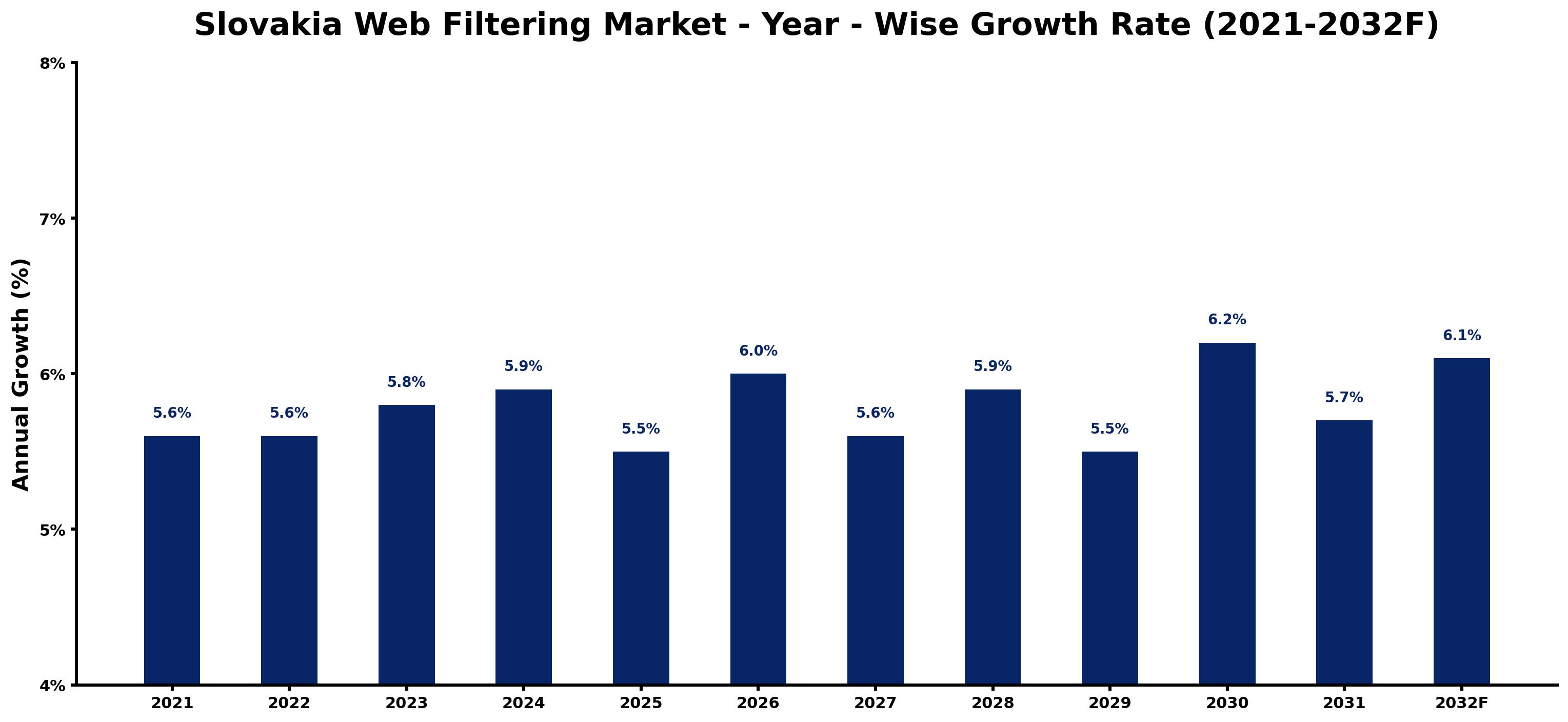 Slovakia Web Filtering Market Year-wise Growth Rate and Key Drivers