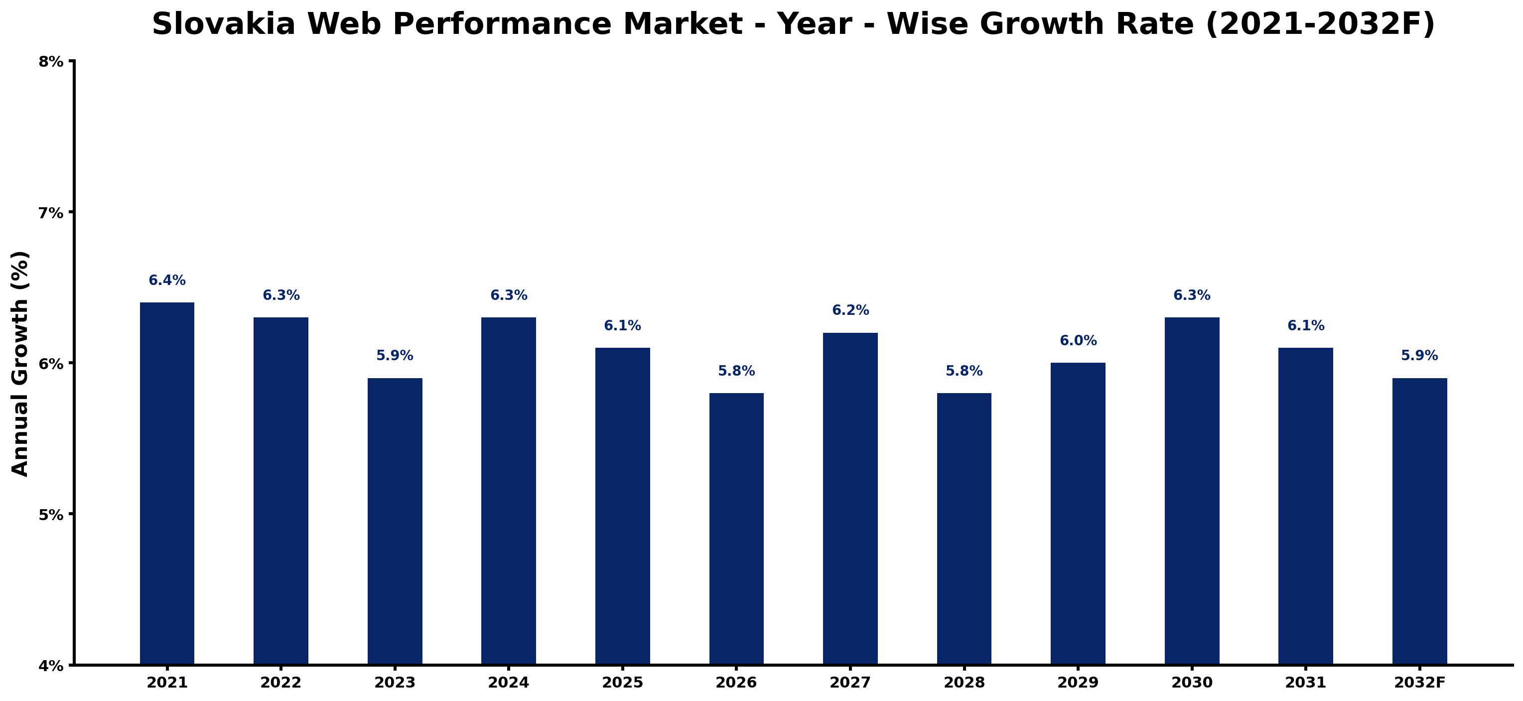 Slovakia Web Performance Market Year-wise Growth Rate and Key Drivers