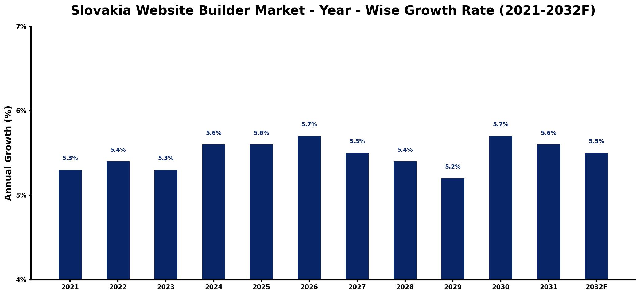 Slovakia Website Builder Market Year-wise Growth Rate and Key Drivers