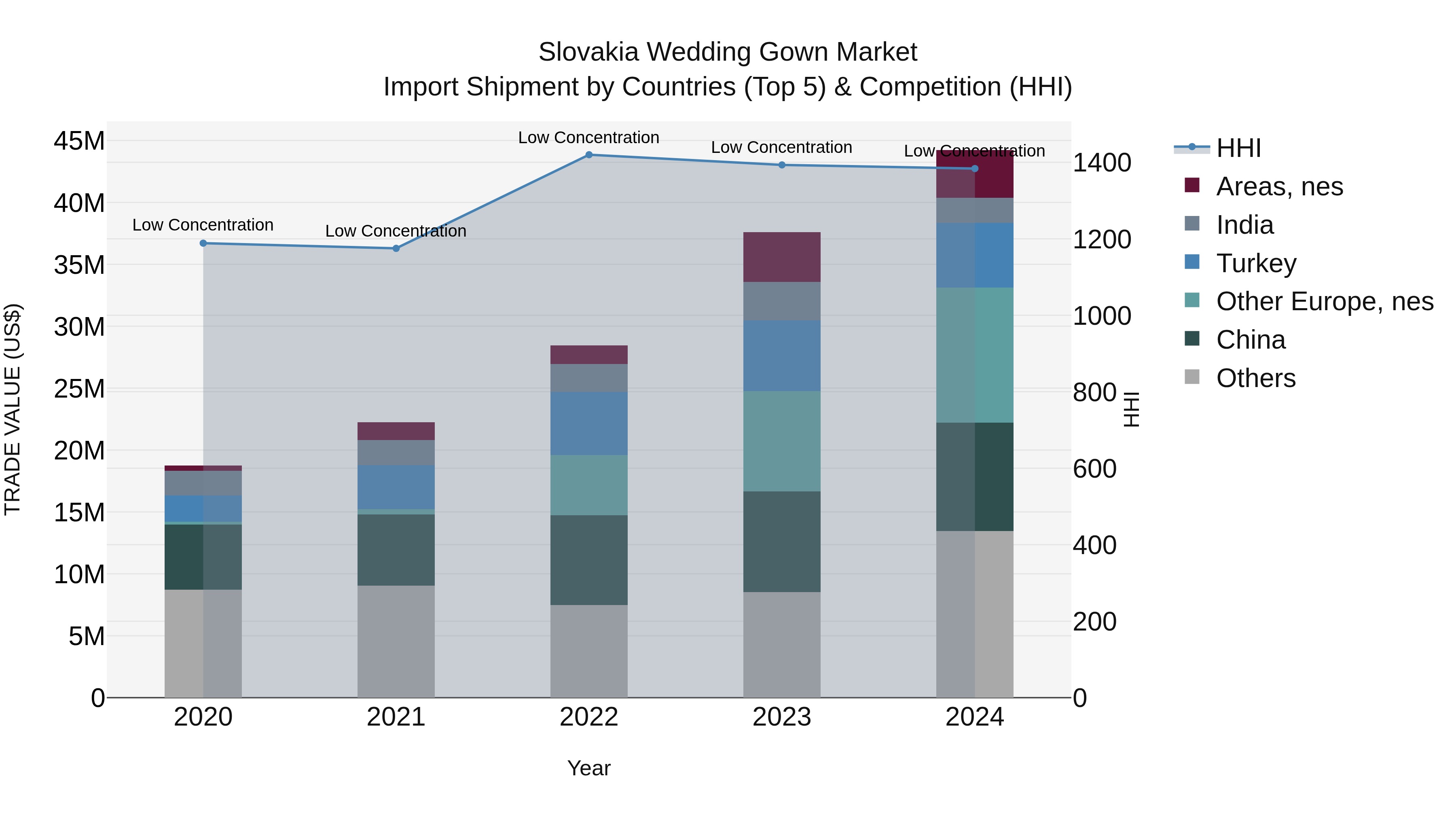 Slovakia Wedding Gown Market Top 5 Importing Countries and Market Competition (HHI) Analysis