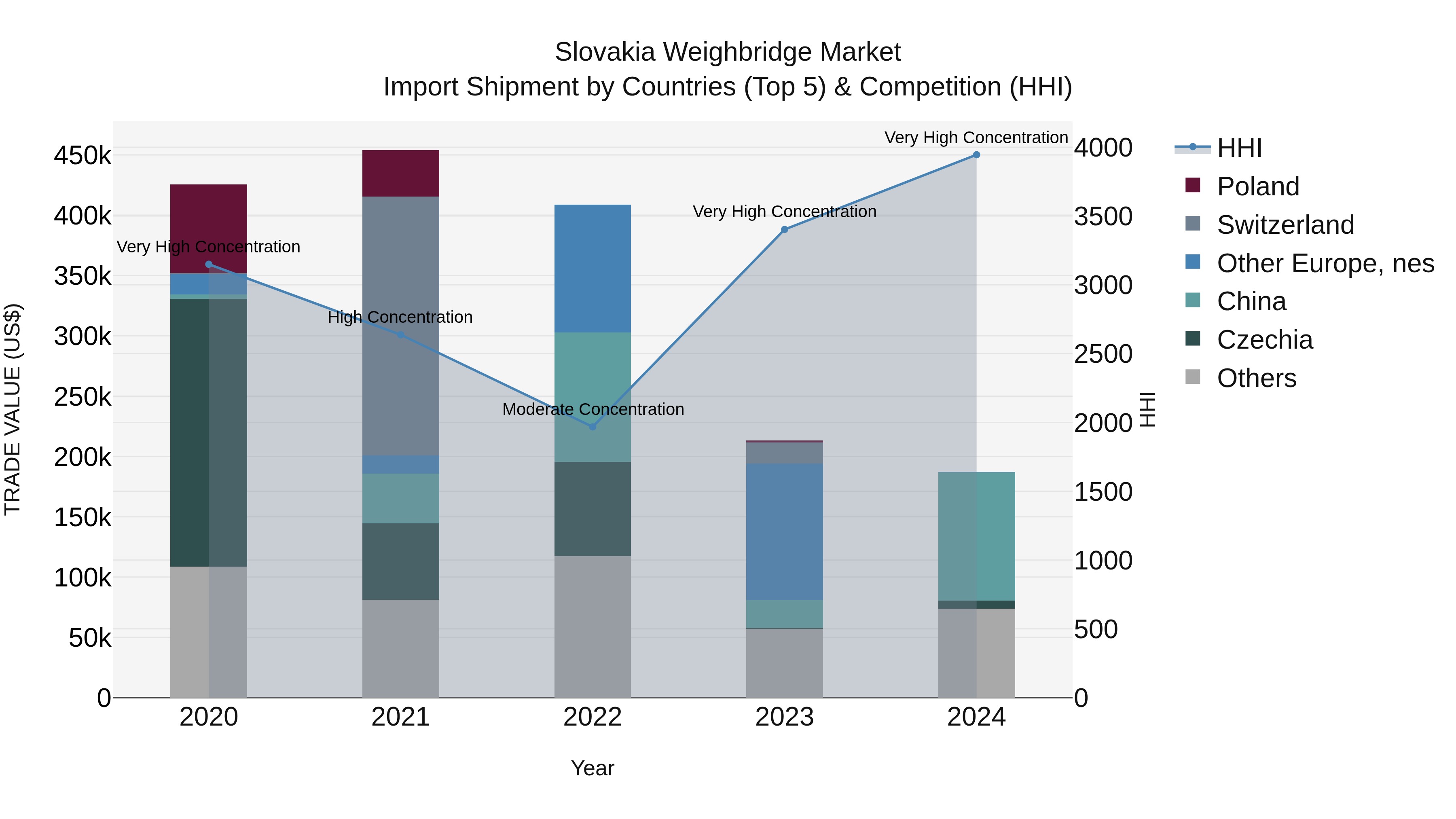 Slovakia Weighbridge Market Top 5 Importing Countries and Market Competition (HHI) Analysis