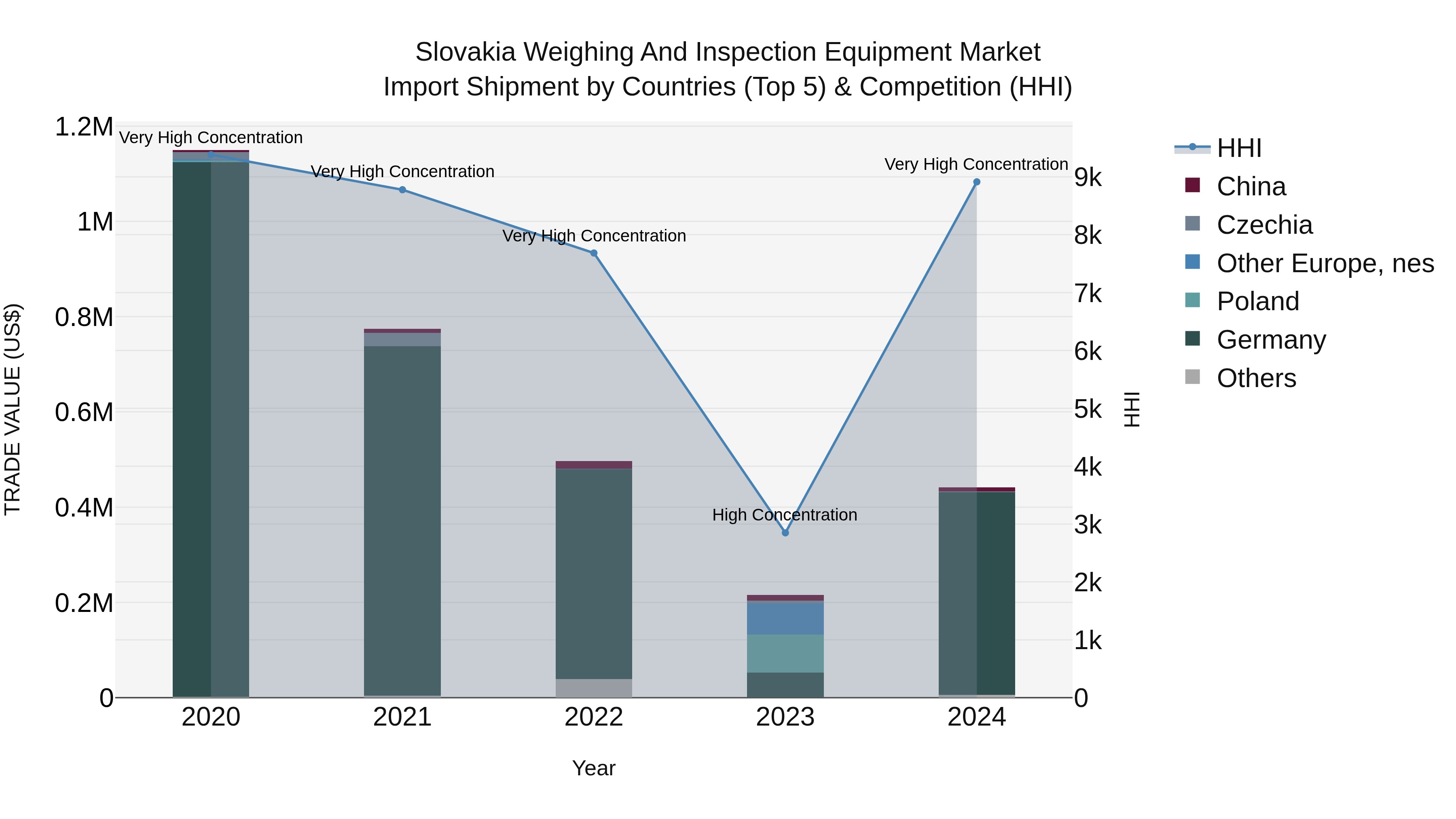Slovakia Weighing And Inspection Equipment Market Top 5 Importing Countries and Market Competition (HHI) Analysis