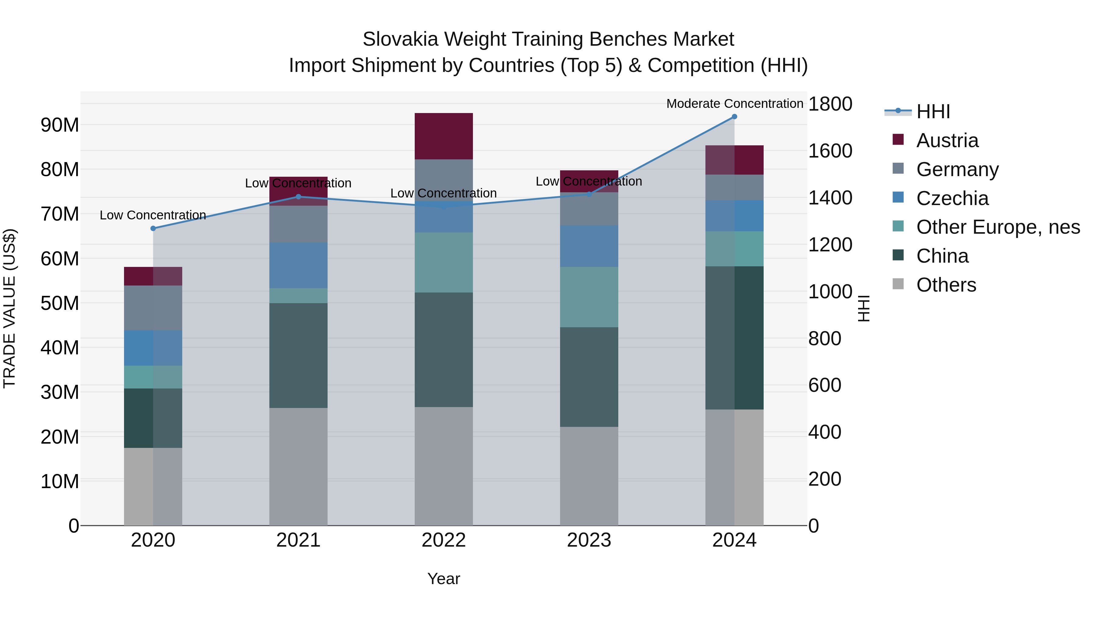 Slovakia Weight Training Benches Market Top 5 Importing Countries and Market Competition (HHI) Analysis