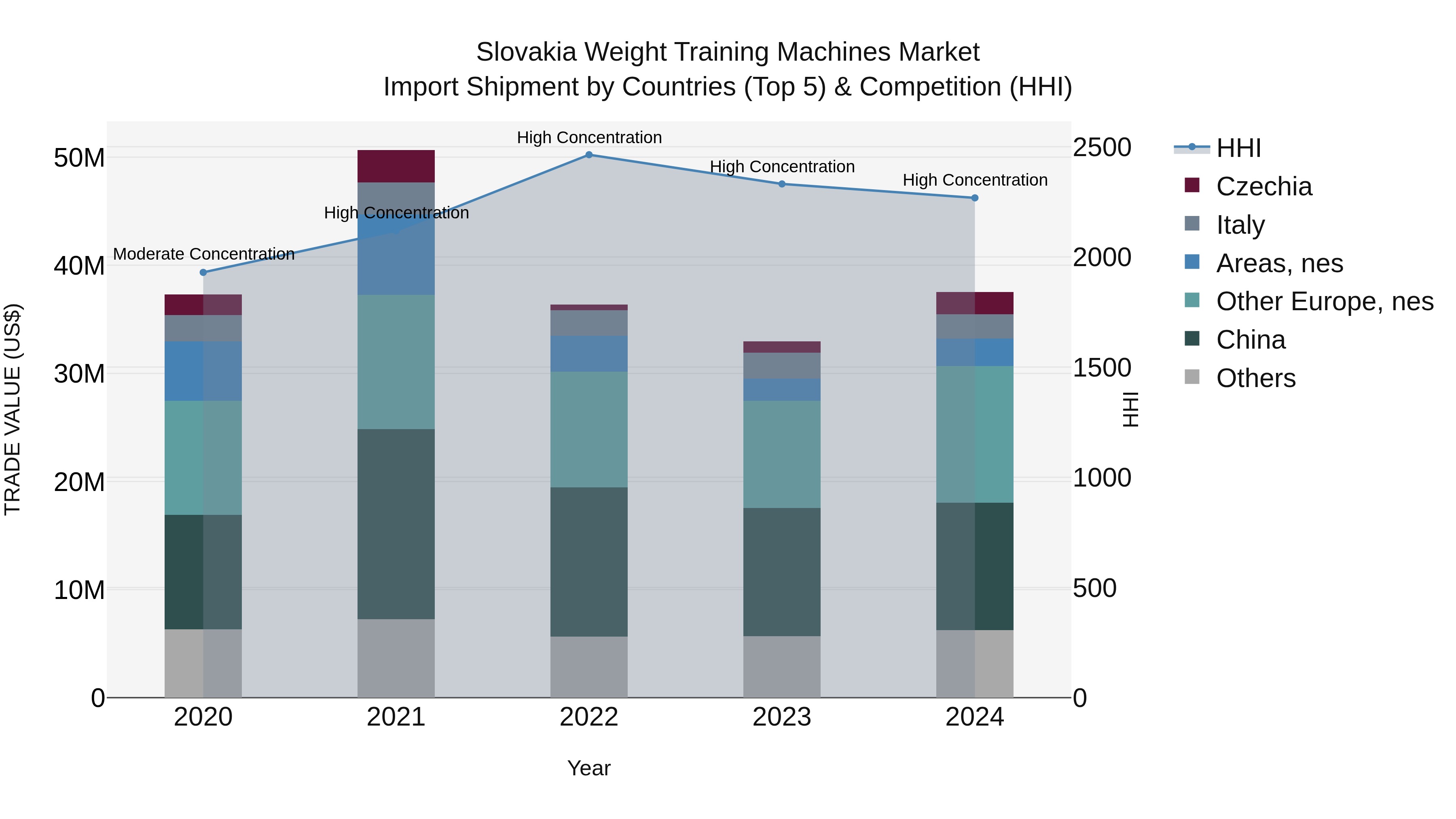 Slovakia Weight Training Machines Market Top 5 Importing Countries and Market Competition (HHI) Analysis