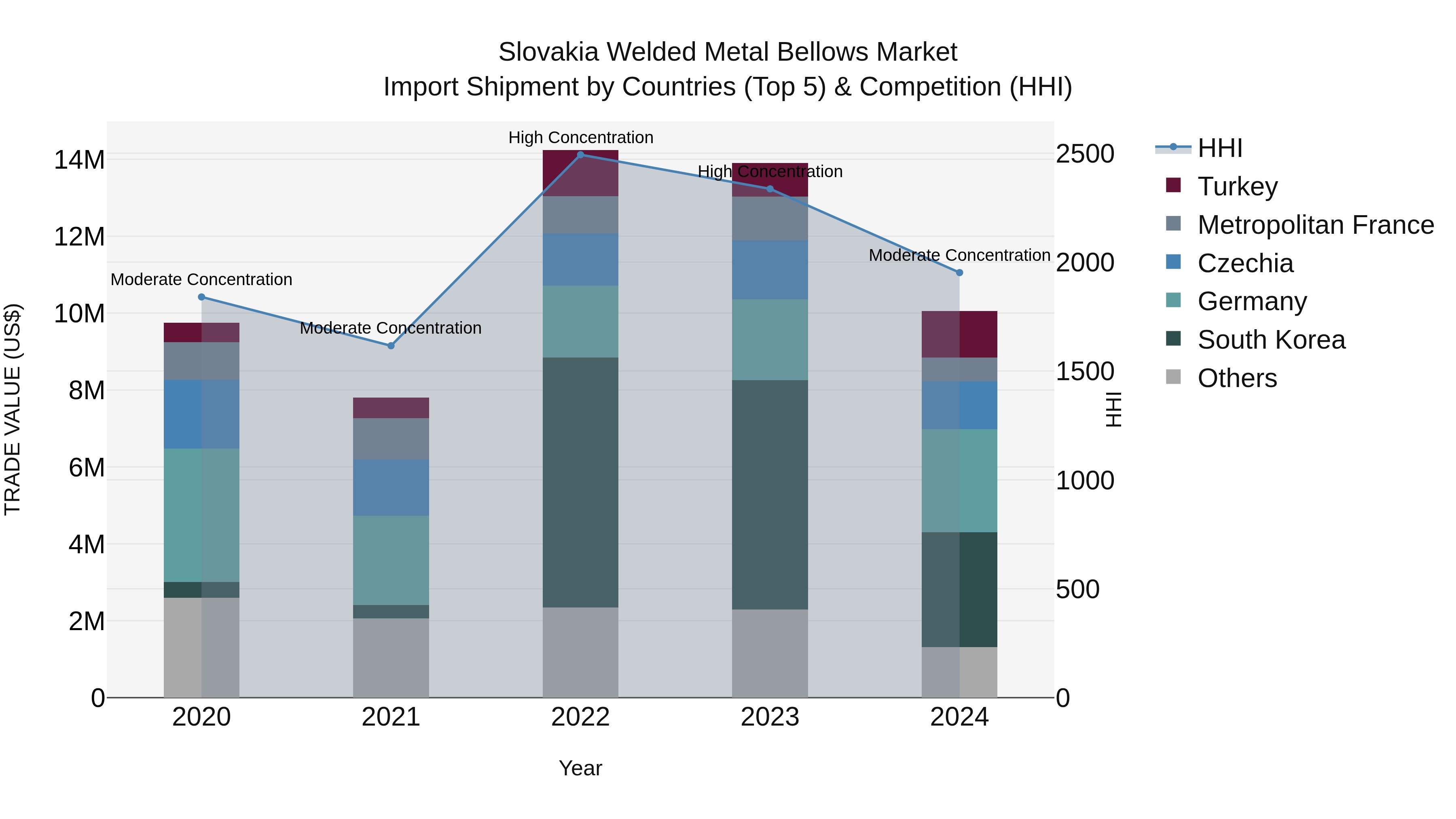 Slovakia Welded Metal Bellows Market Top 5 Importing Countries and Market Competition (HHI) Analysis