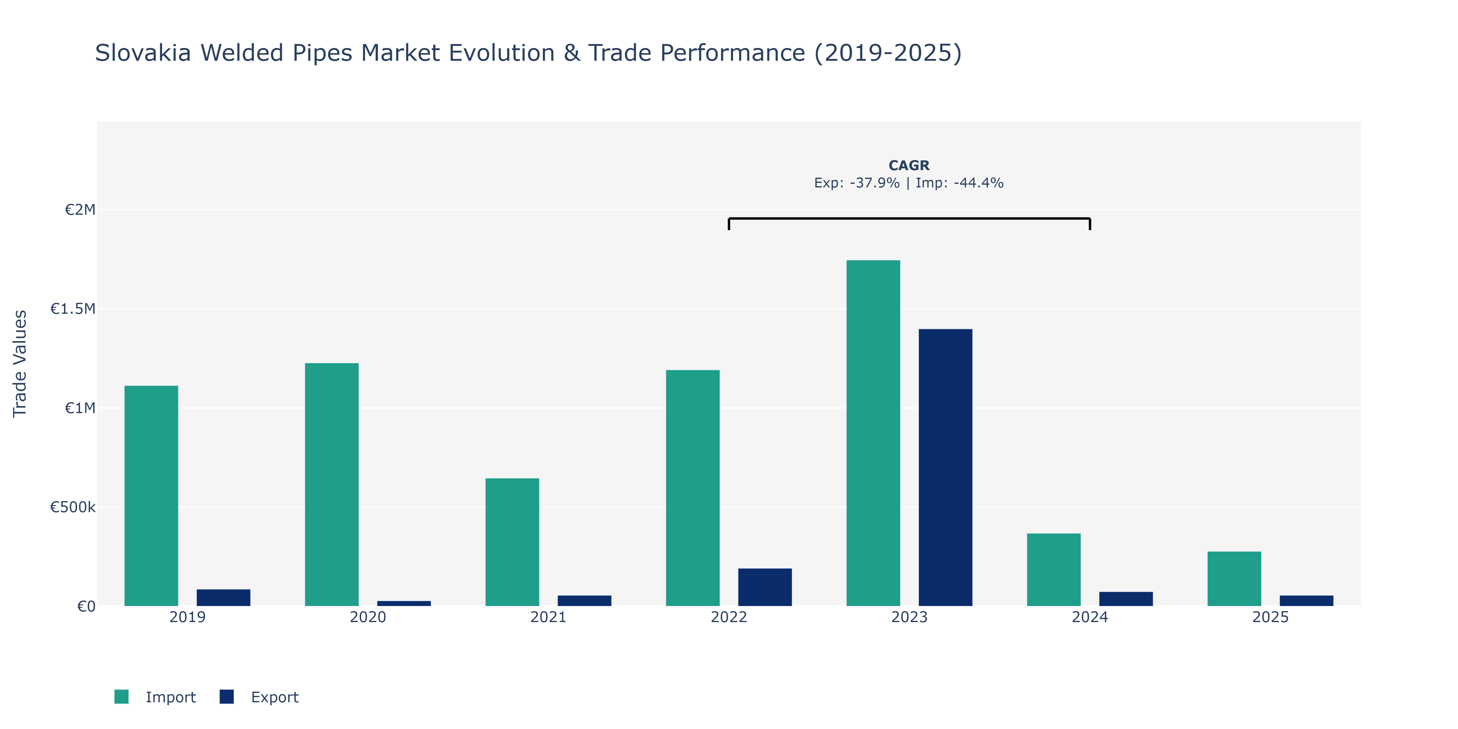 Slovakia Welded Pipes Market: Production & Trade Performance (2019-2025) Size