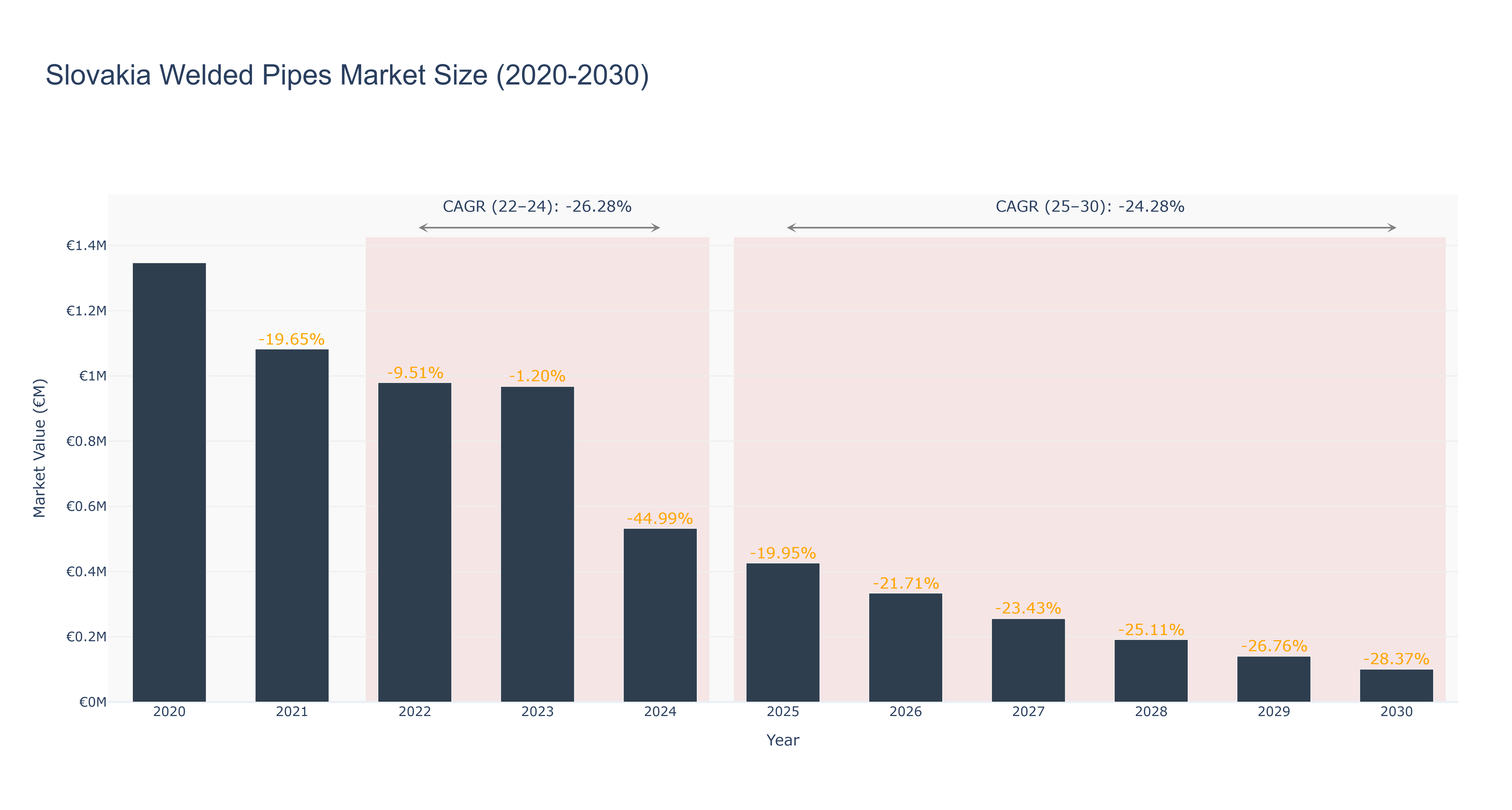 Slovakia Welded Pipes Market Size (2020-2030) Size