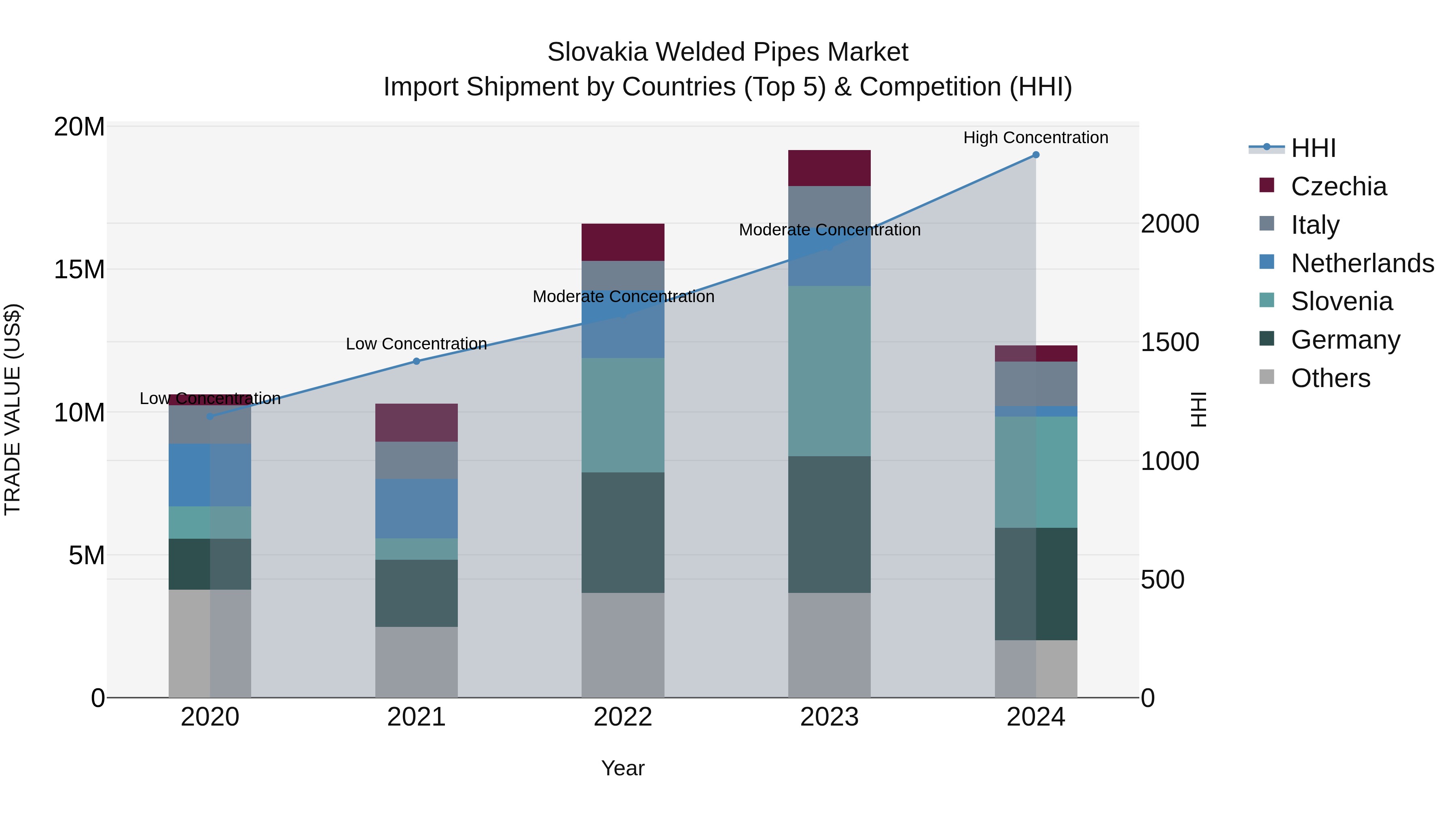 Slovakia Welded Pipes Market Top 5 Importing Countries and Market Competition (HHI) Analysis
