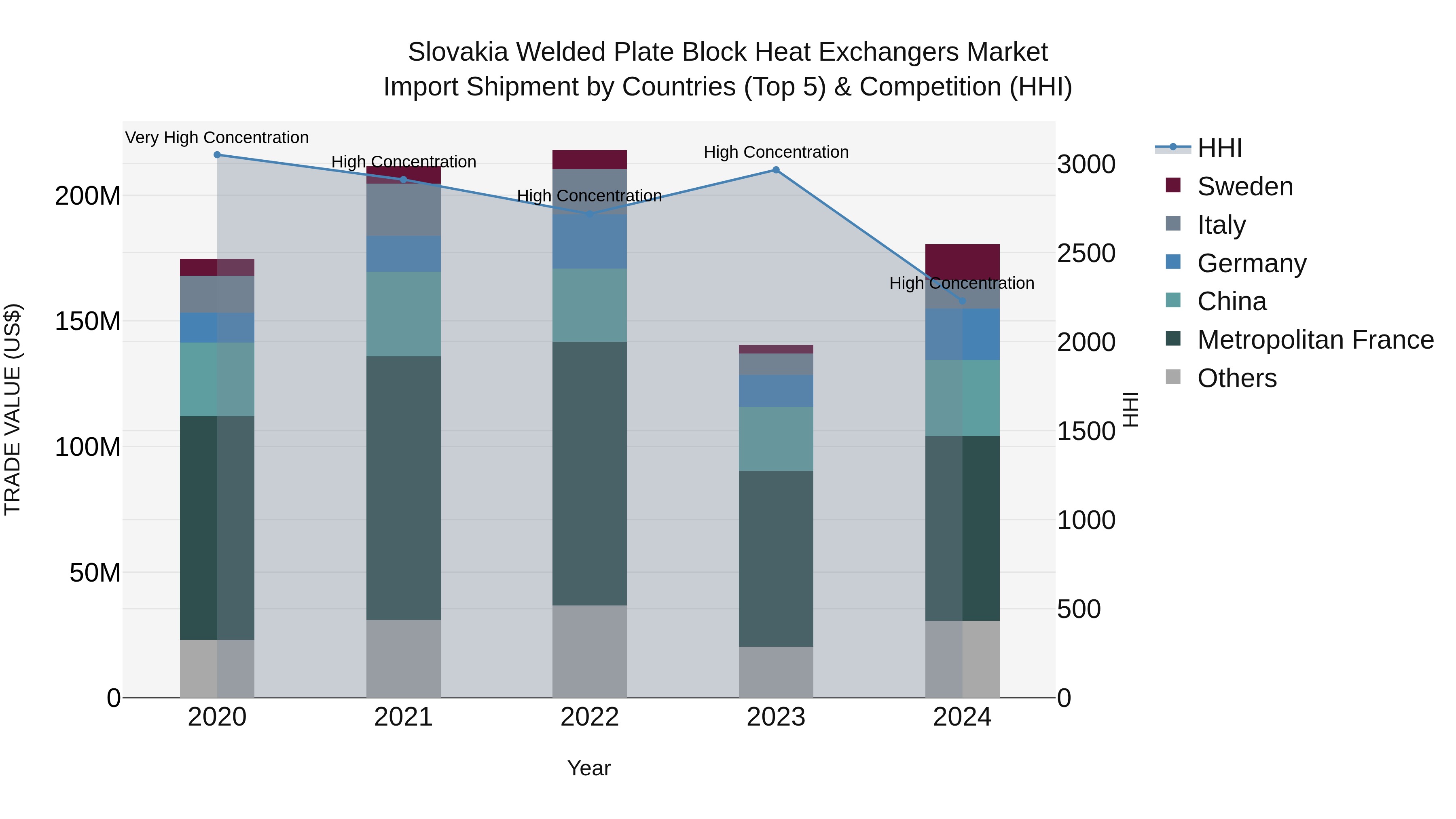 Slovakia Welded Plate Block Heat Exchangers Market Top 5 Importing Countries and Market Competition (HHI) Analysis