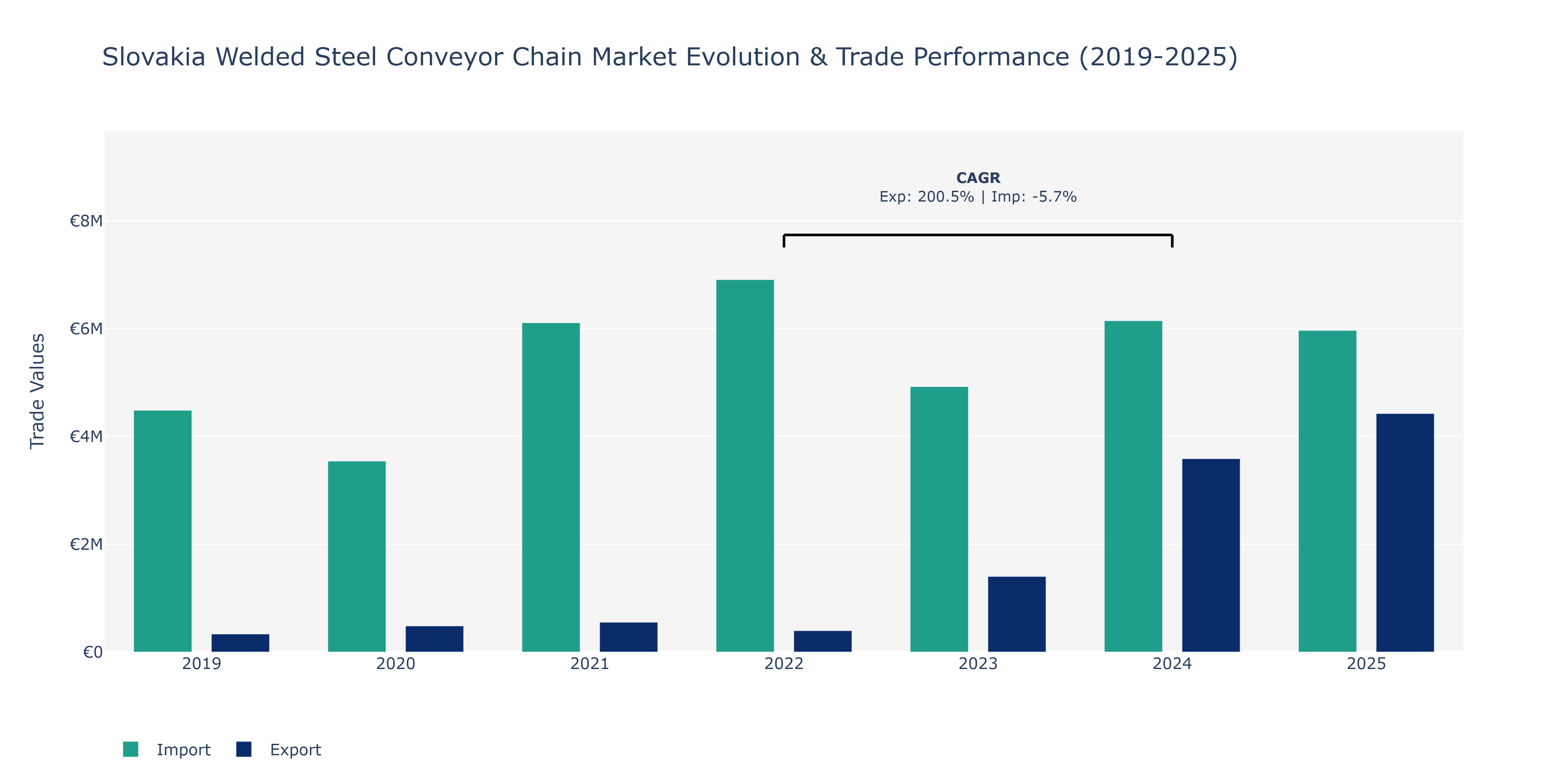 Slovakia Welded Steel Conveyor Chain Market: Production & Trade Performance (2019-2025)