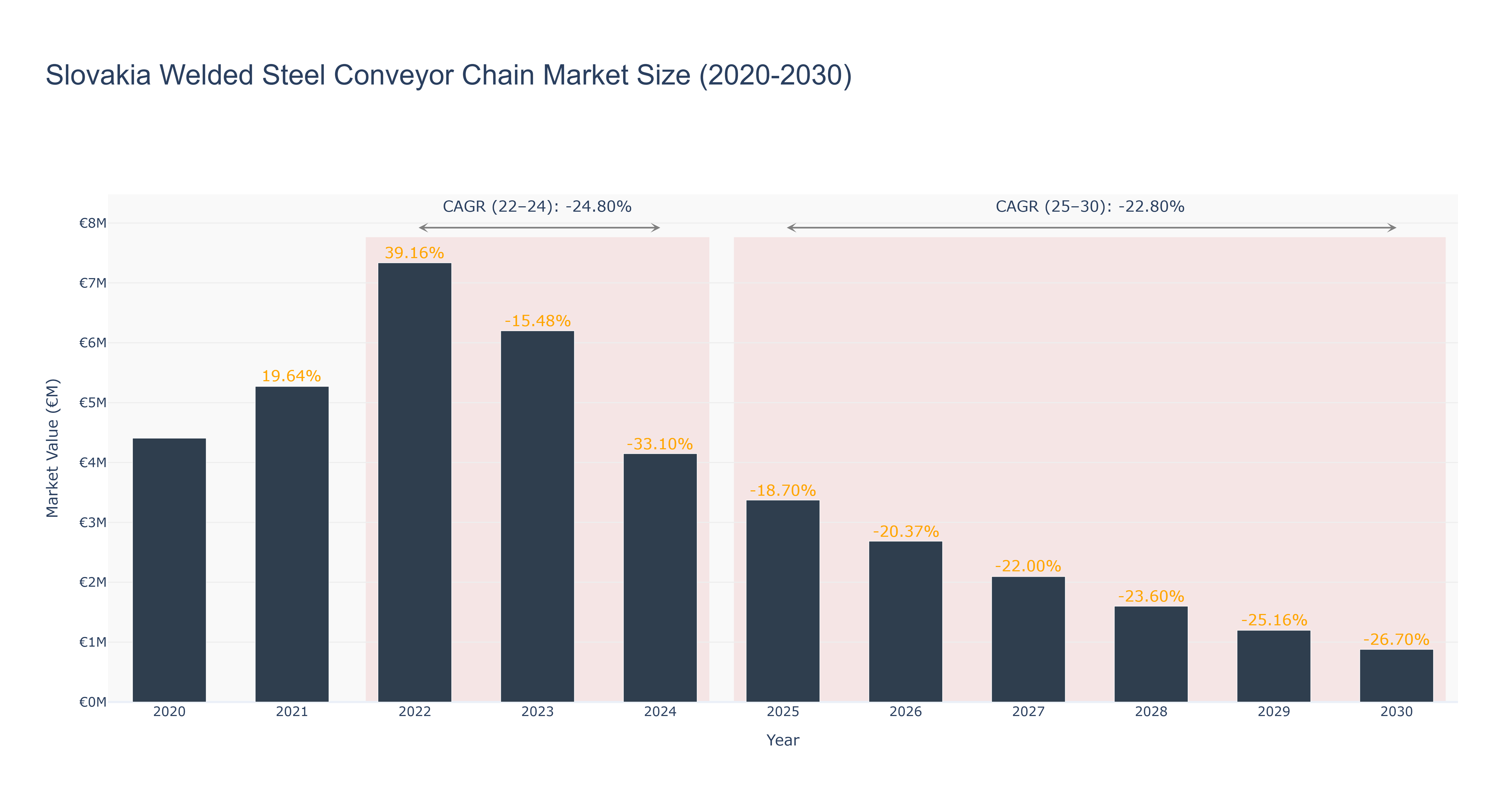 Slovakia Welded Steel Conveyor Chain Market Size (2020-2030)