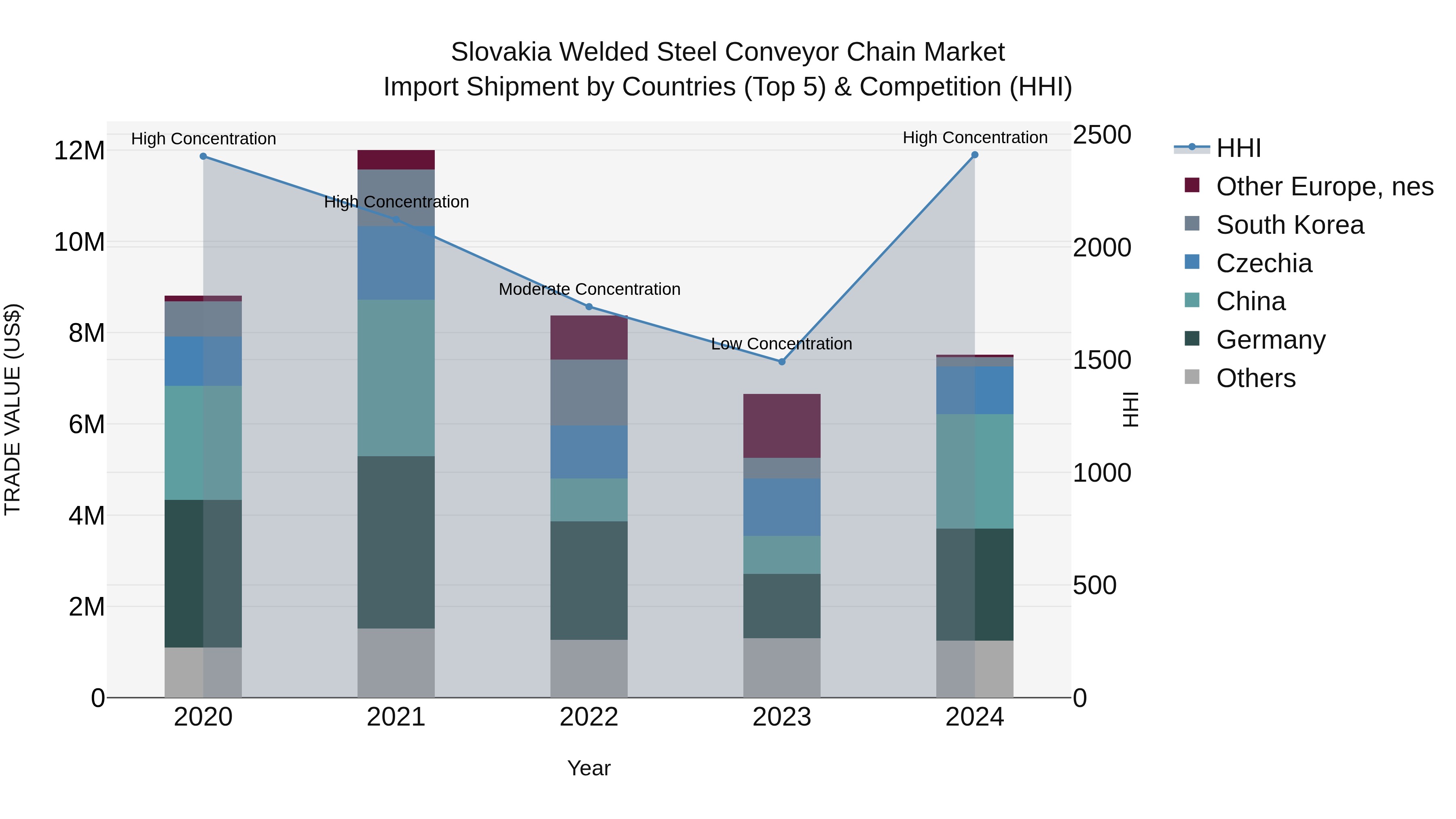 Slovakia Welded Steel Conveyor Chain Market Top 5 Importing Countries and Market Competition (HHI) Analysis