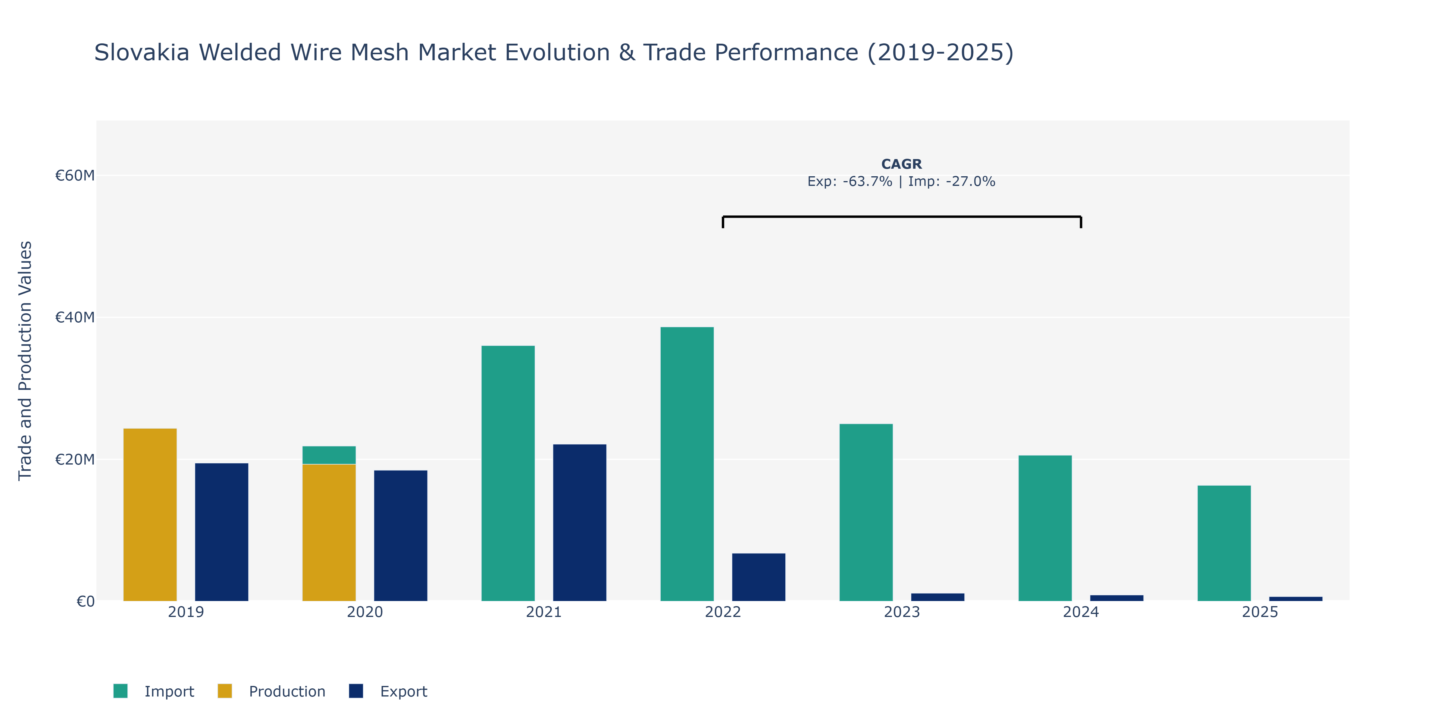 Slovakia Welded Wire Mesh Market: Production & Trade Performance (2019-2025)