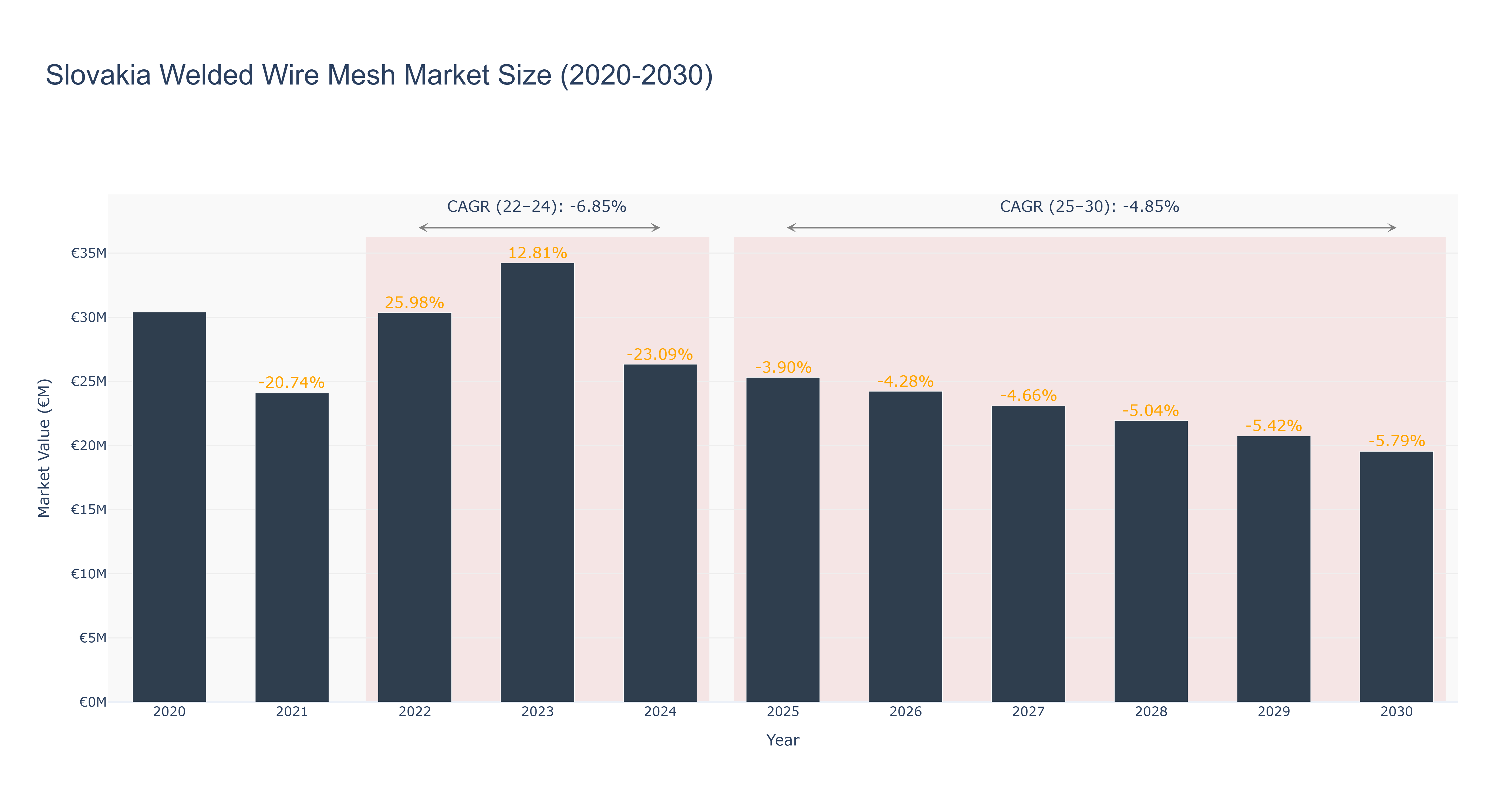 Slovakia Welded Wire Mesh Market Size (2020-2030)