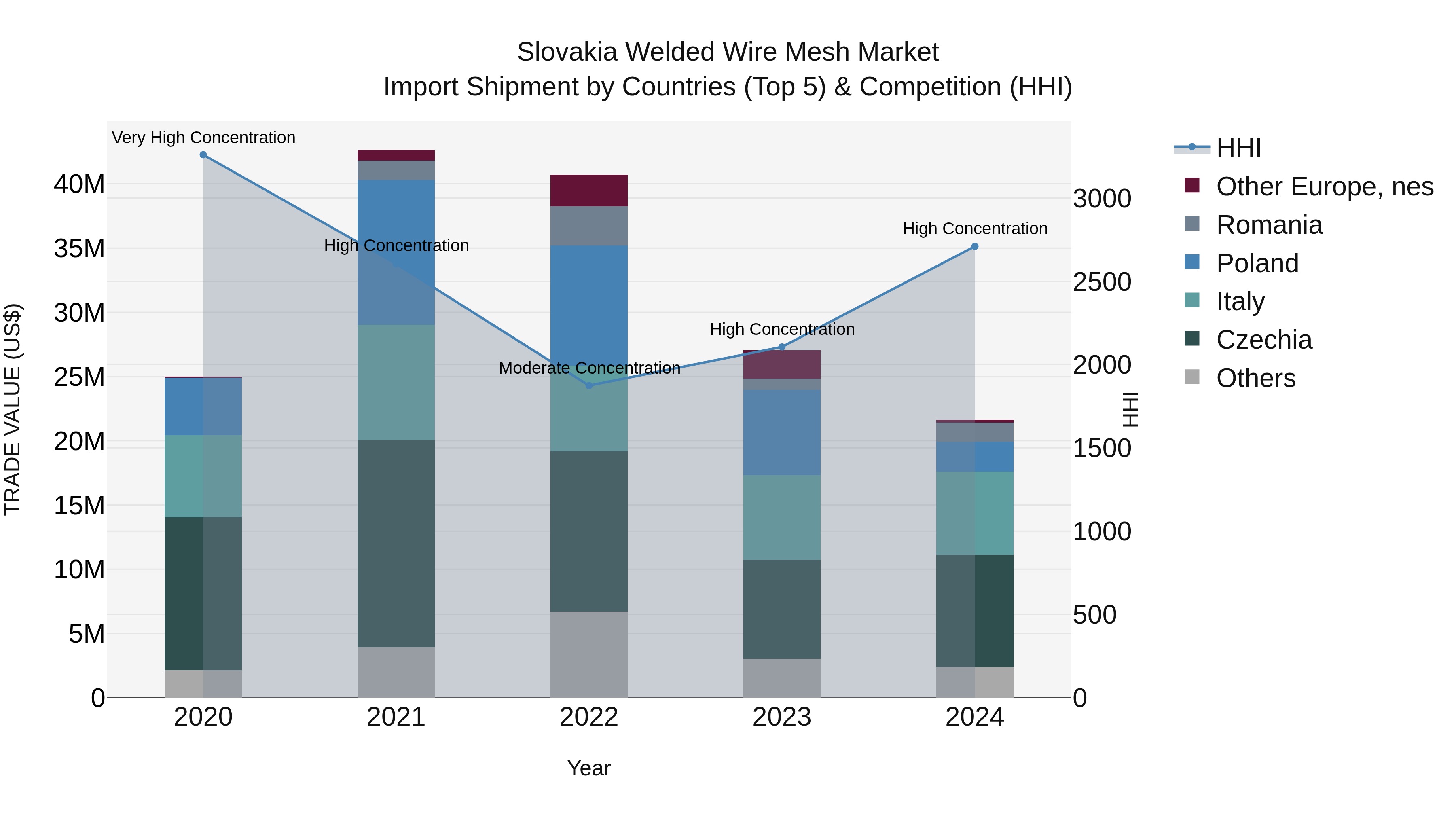 Slovakia Welded Wire Mesh Market Top 5 Importing Countries and Market Competition (HHI) Analysis