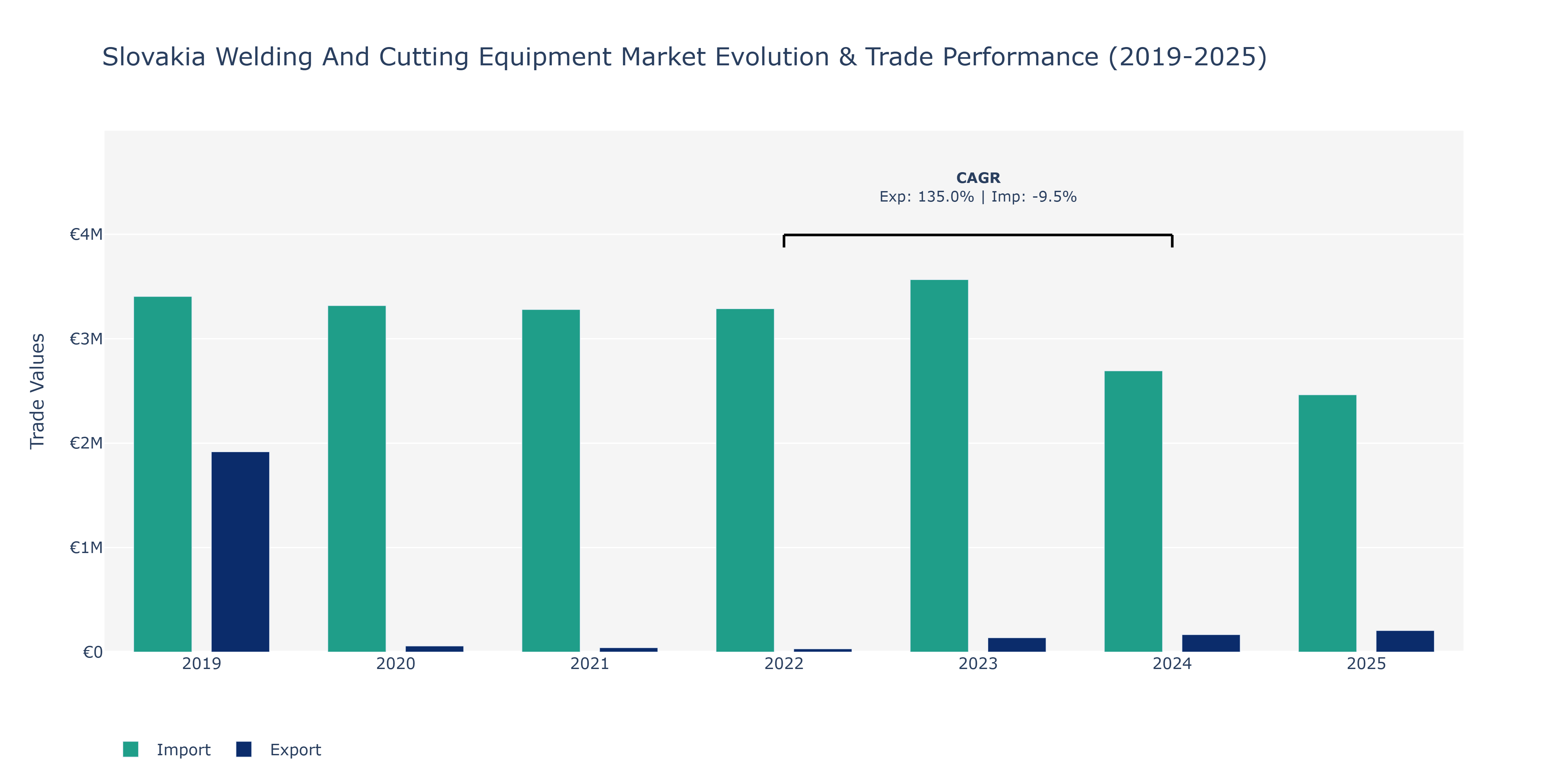 Slovakia Welding And Cutting Equipment Market: Production & Trade Performance (2019-2025) Size