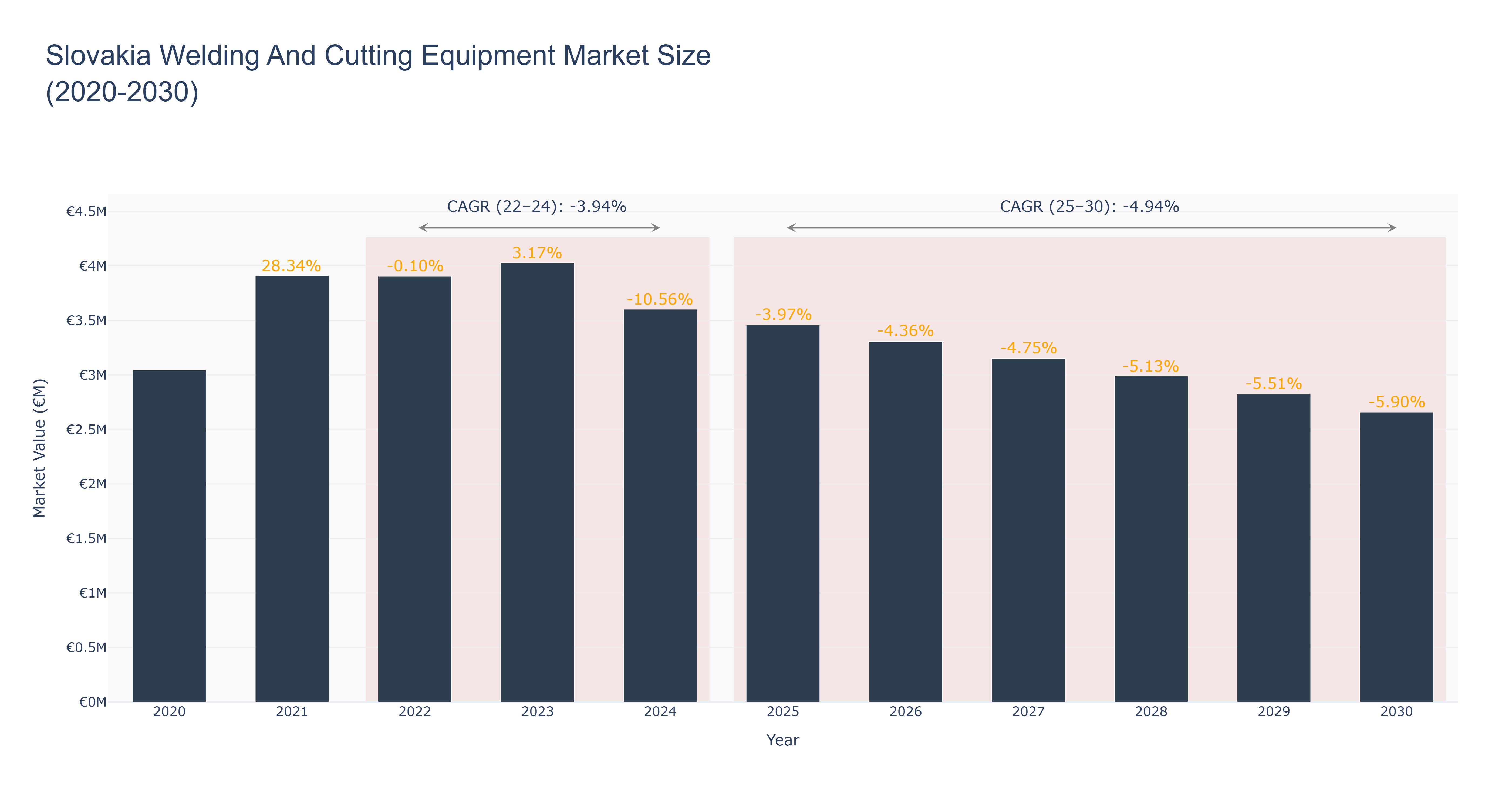 Slovakia Welding And Cutting Equipment Market Size (2020-2030) Size
