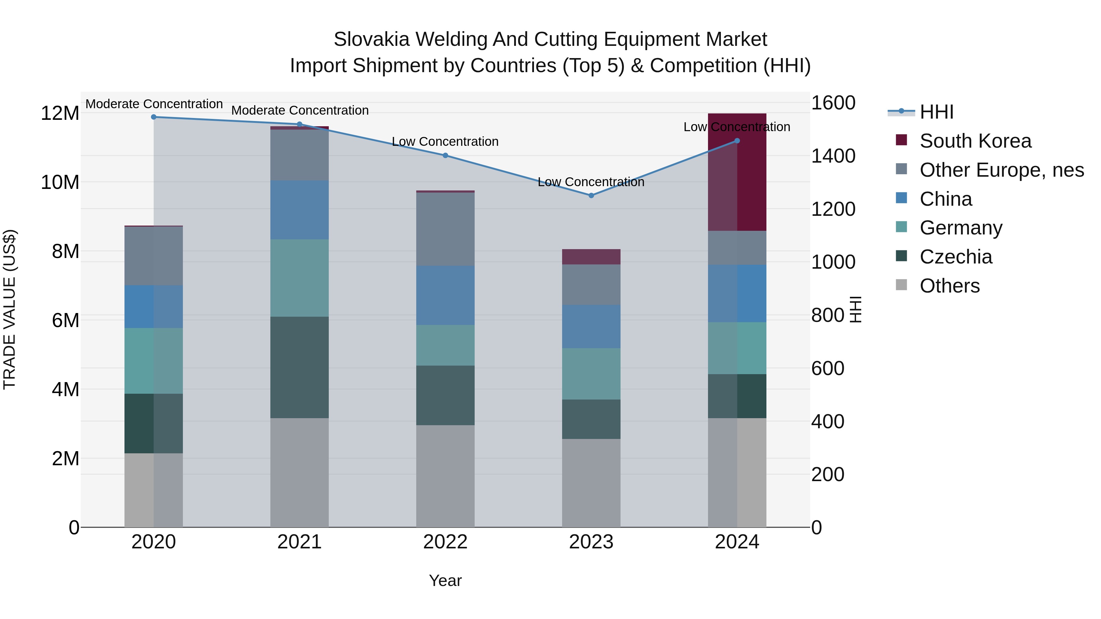 Slovakia Welding And Cutting Equipment Market Top 5 Importing Countries and Market Competition (HHI) Analysis