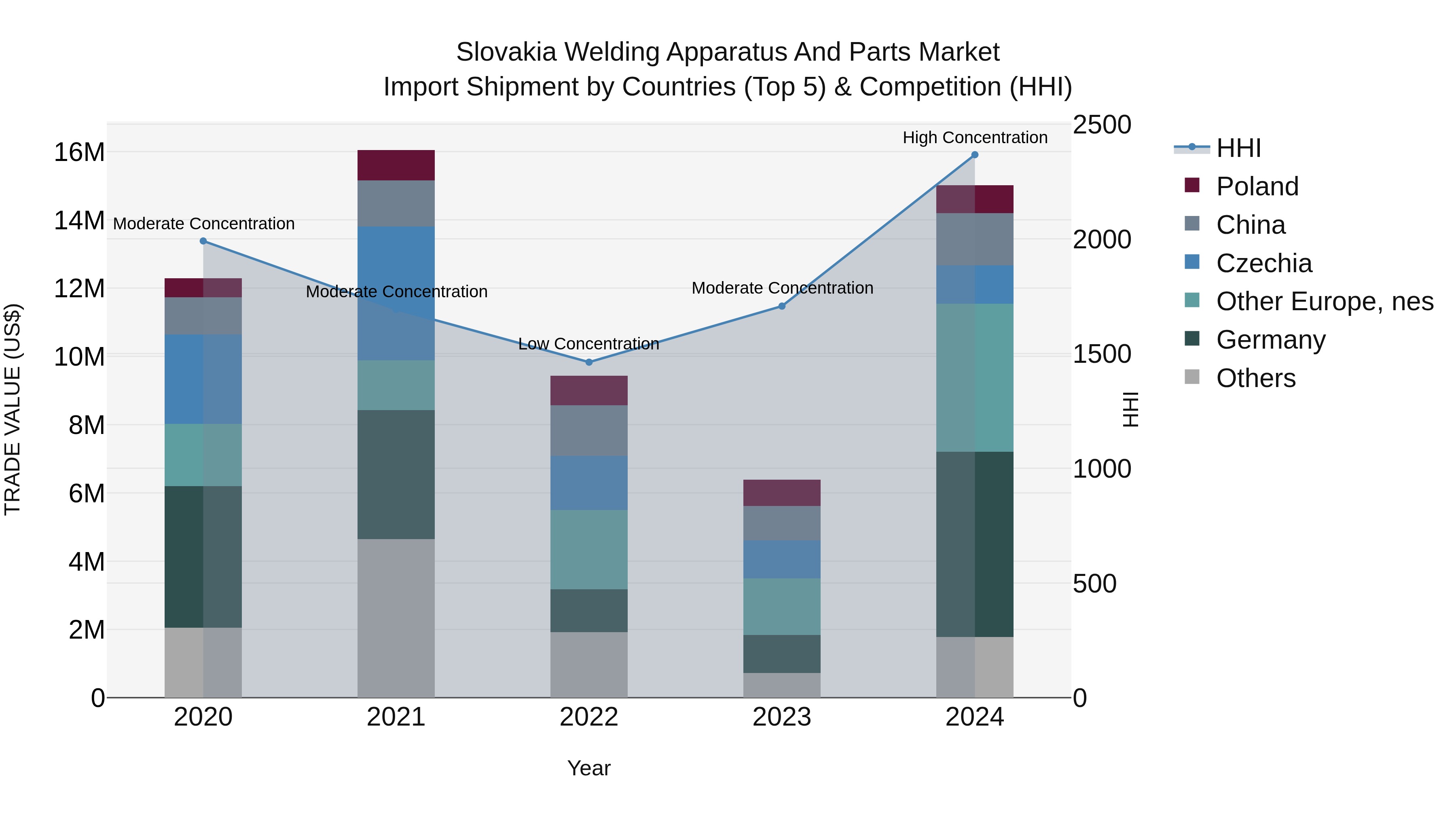 Slovakia Welding Apparatus And Parts Market Top 5 Importing Countries and Market Competition (HHI) Analysis