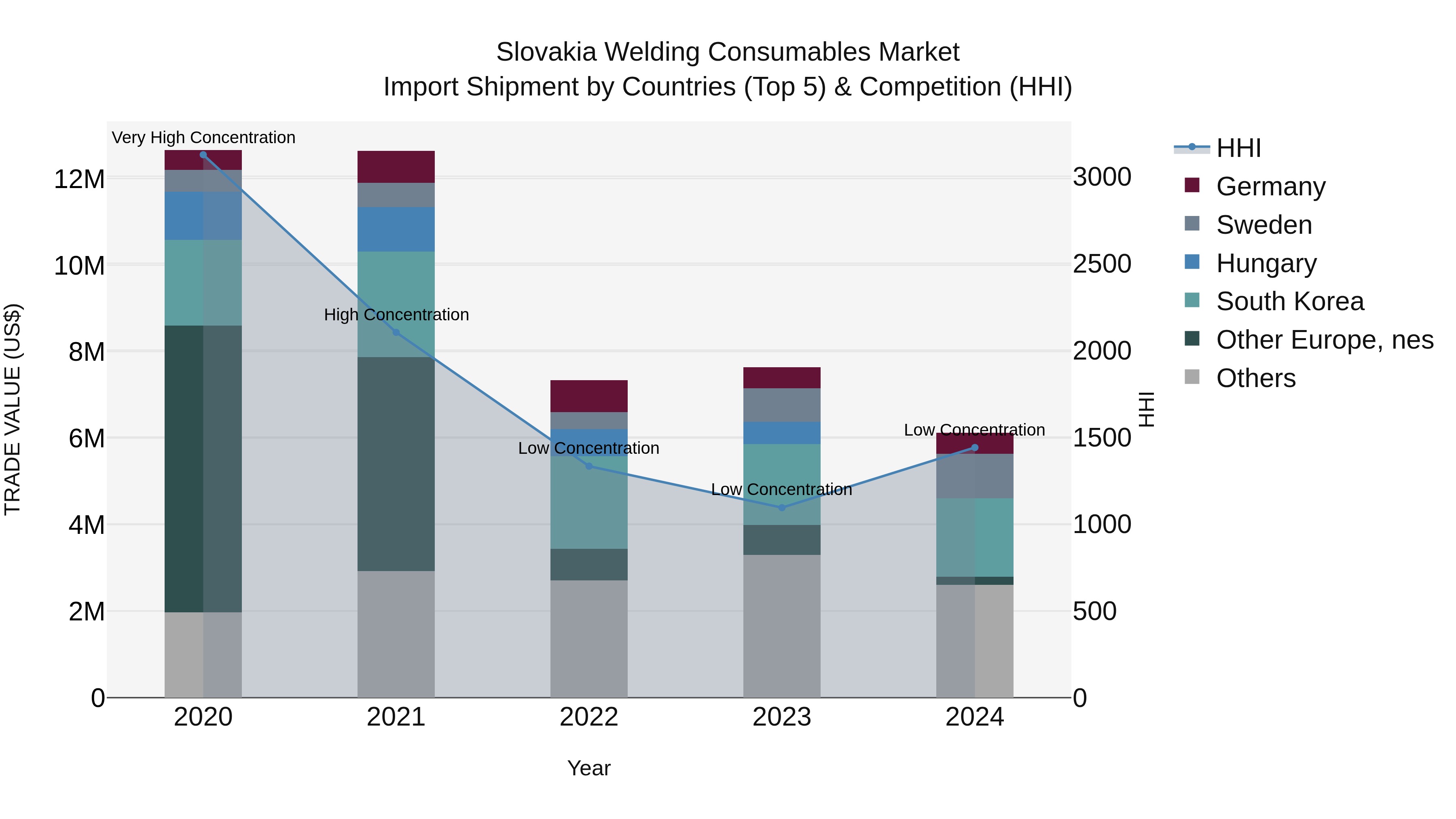 Slovakia Welding Consumables Market Top 5 Importing Countries and Market Competition (HHI) Analysis