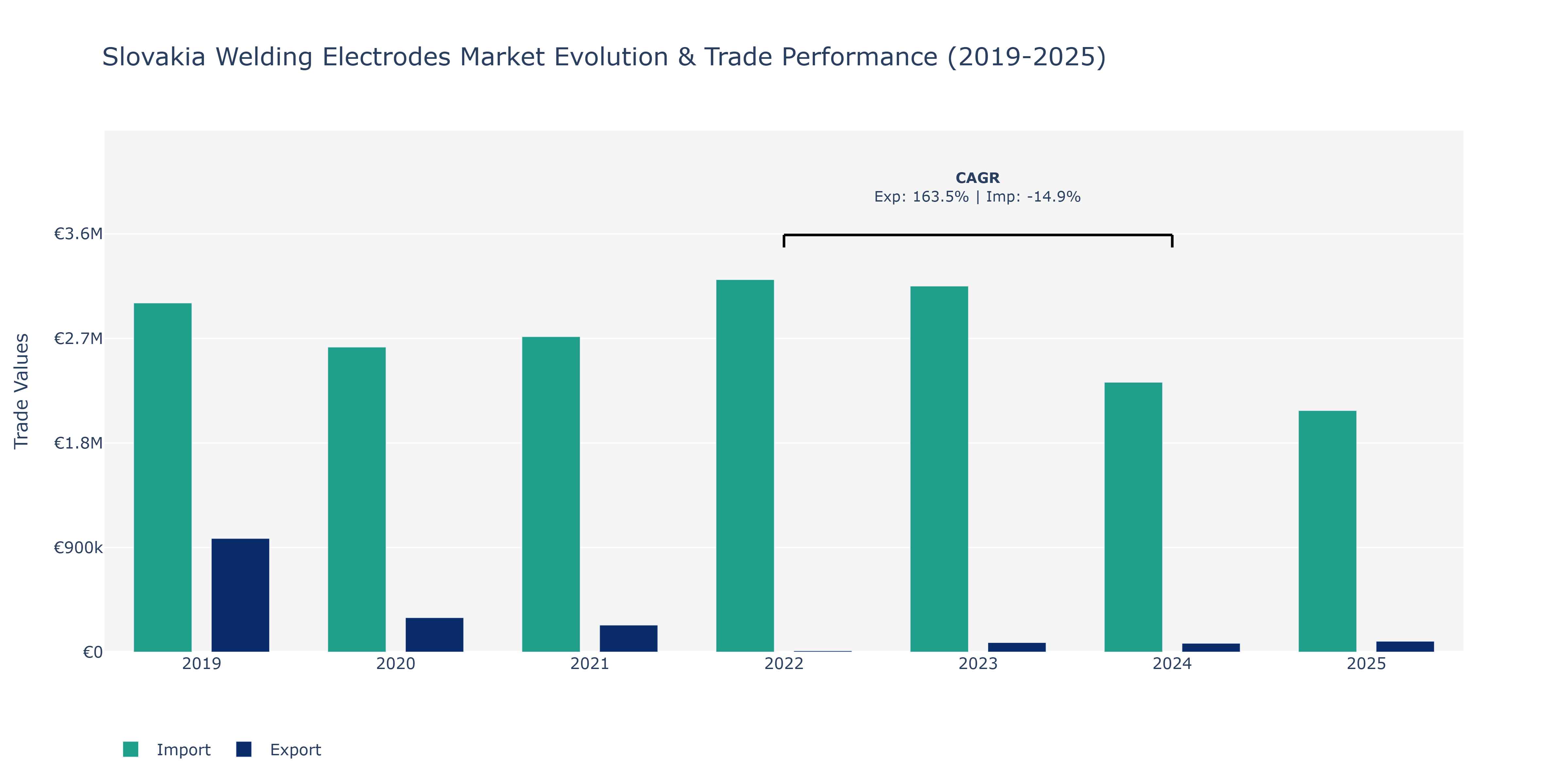 Slovakia Welding Electrodes Market: Production & Trade Performance (2019-2025)