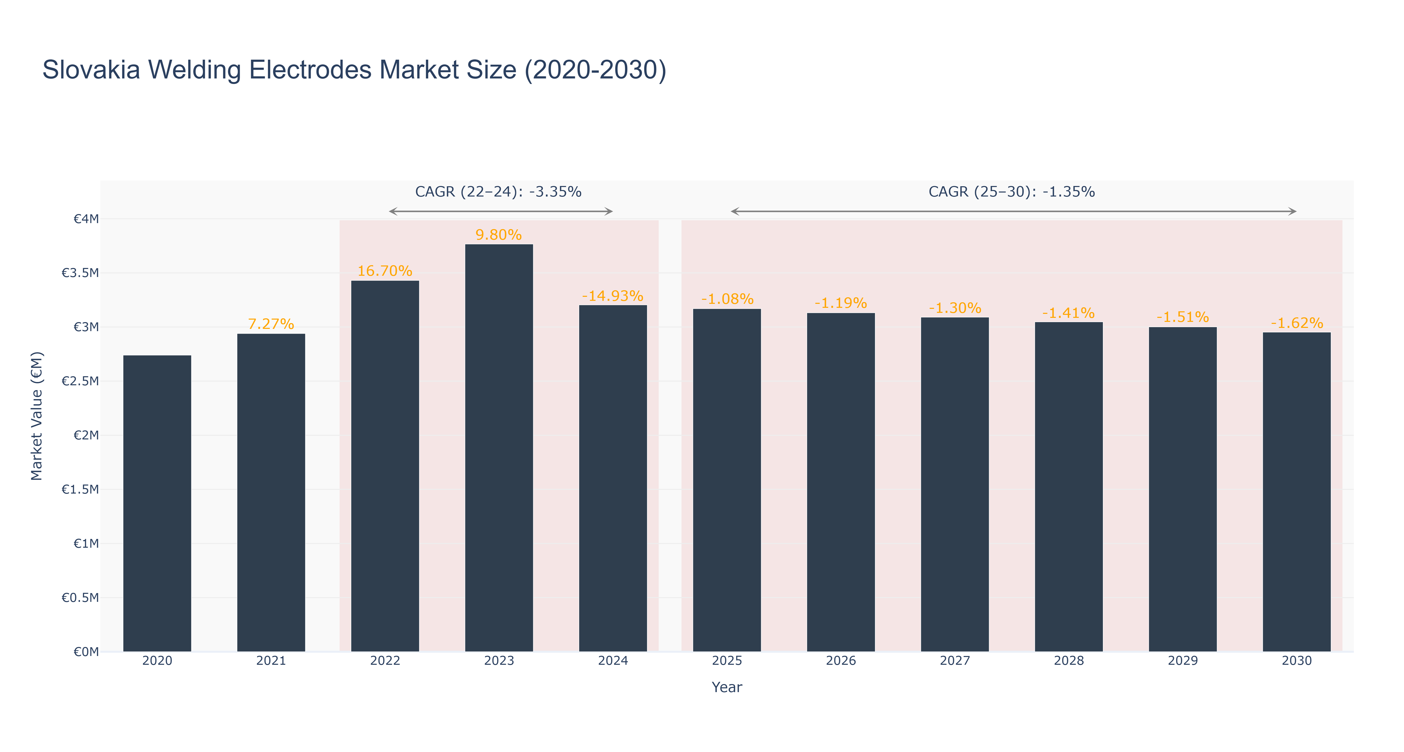 Slovakia Welding Electrodes Market Size (2020-2030)