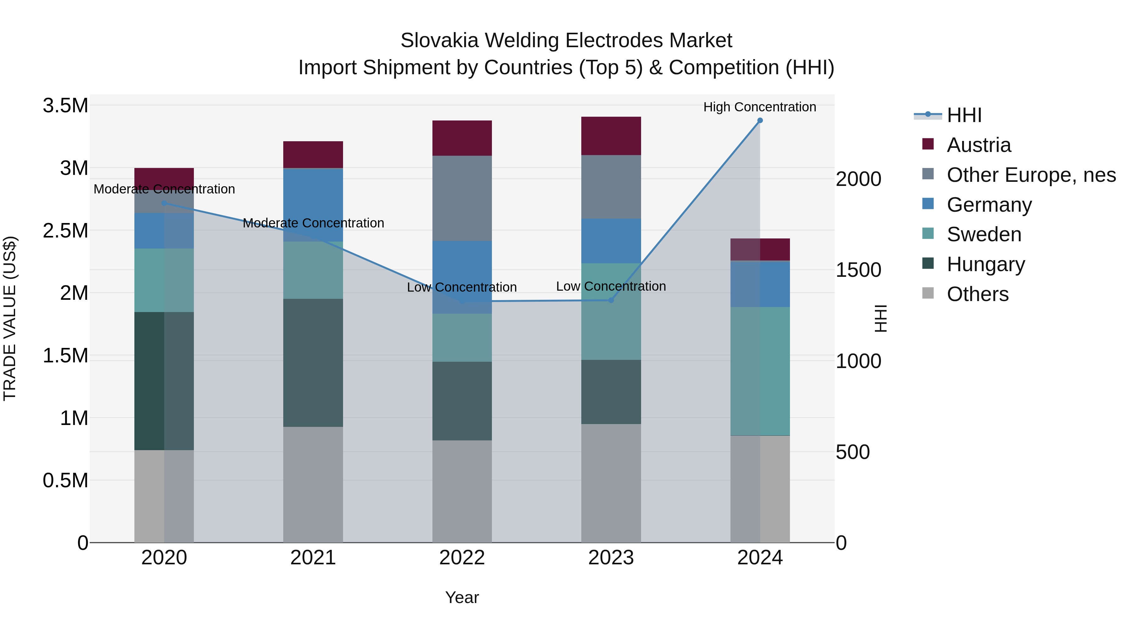 Slovakia Welding Electrodes Market Top 5 Importing Countries and Market Competition (HHI) Analysis