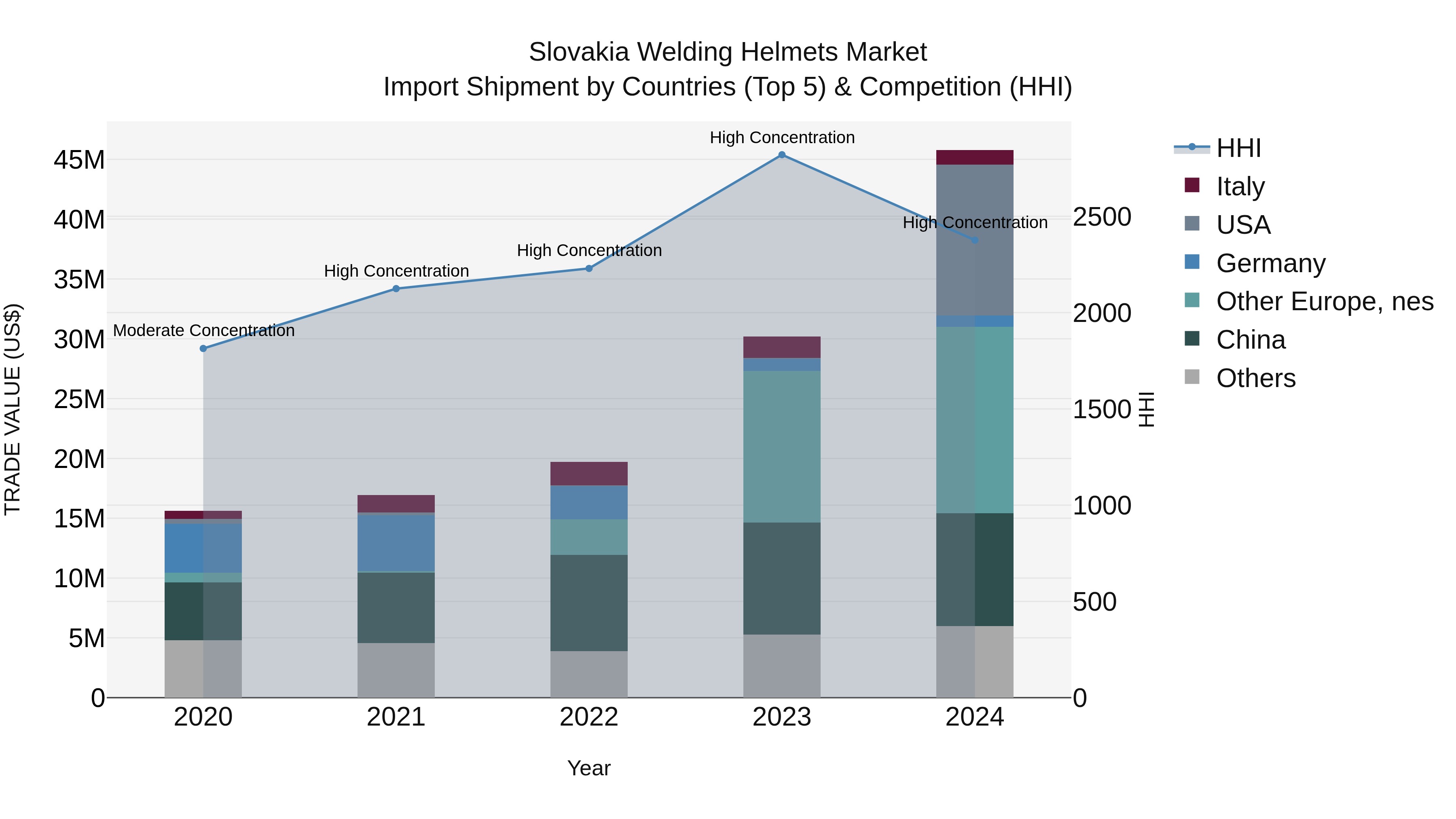 Slovakia Welding Helmets Market Top 5 Importing Countries and Market Competition (HHI) Analysis