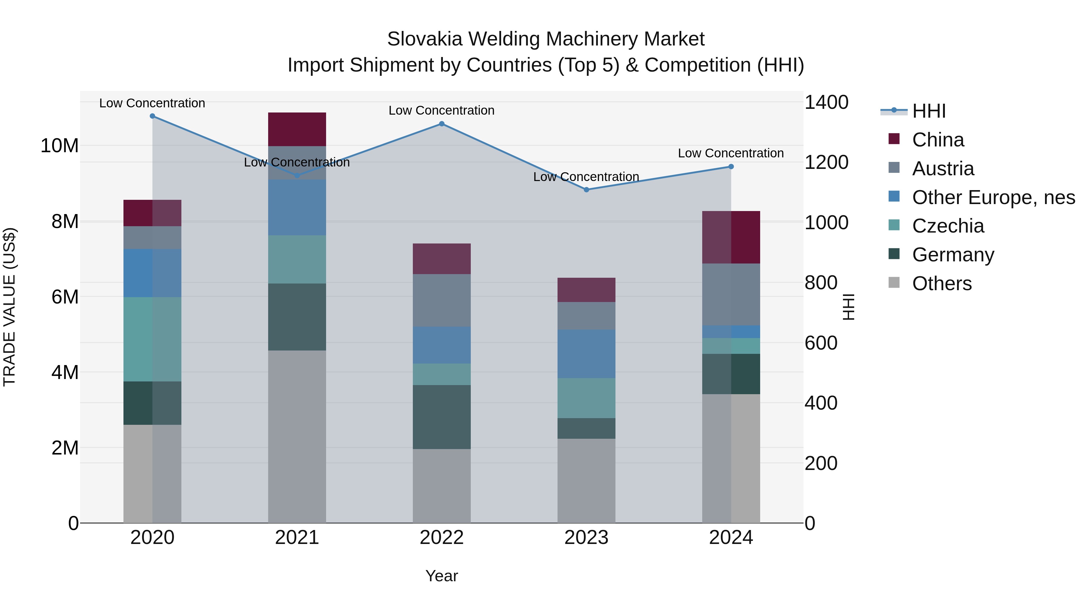 Slovakia Welding Machinery Market Top 5 Importing Countries and Market Competition (HHI) Analysis