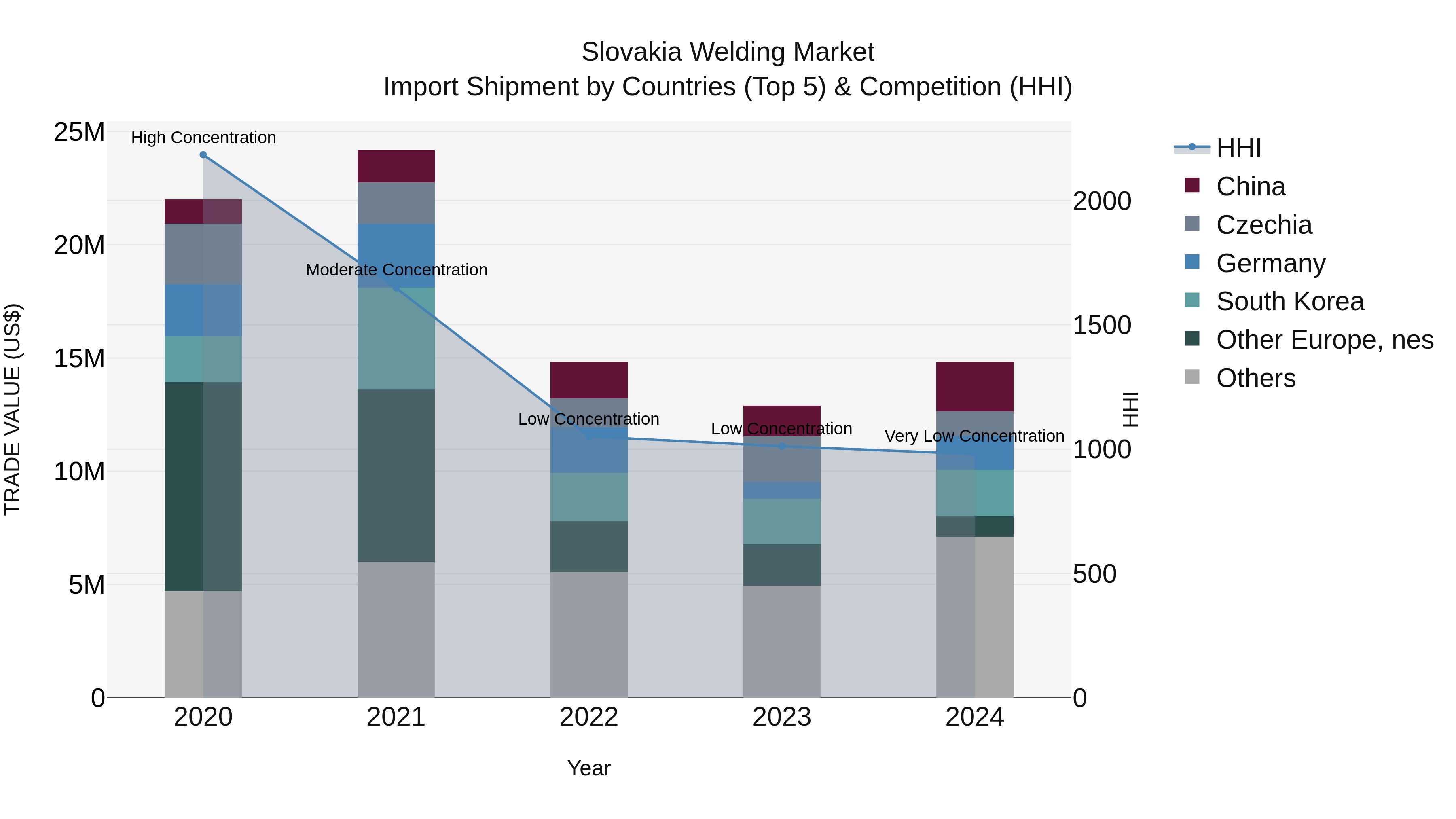 Slovakia Welding Market Top 5 Importing Countries and Market Competition (HHI) Analysis