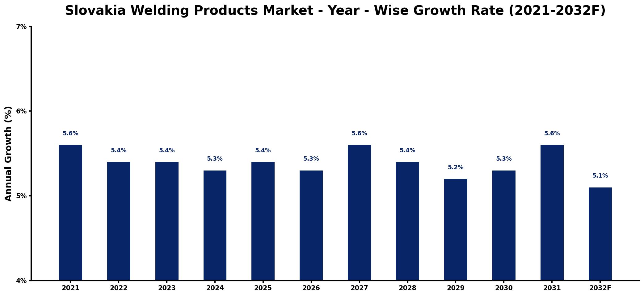 Slovakia Welding Products Market Year-wise Growth Rate and Key Drivers