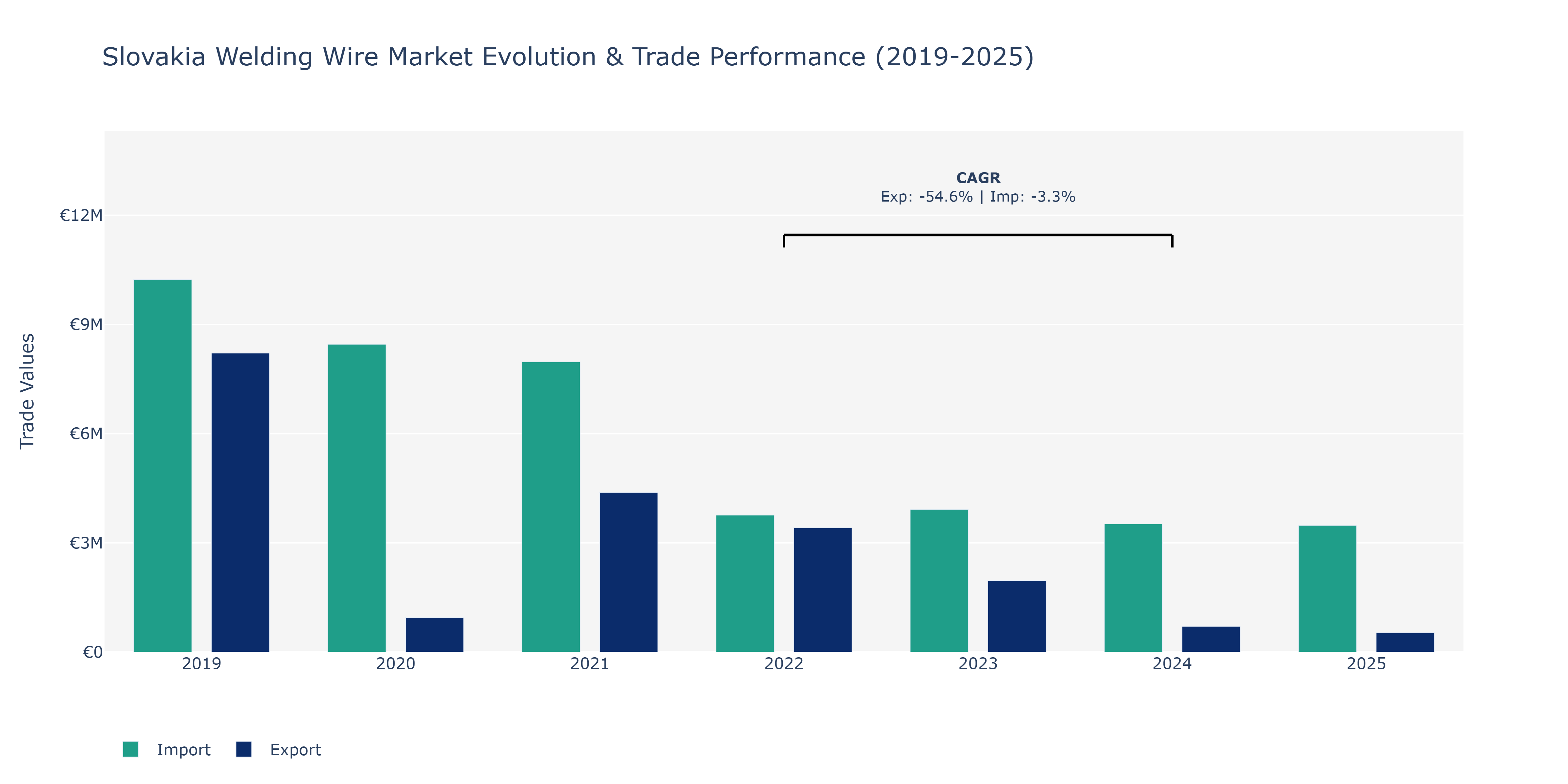 Slovakia Welding Wire Market: Production & Trade Performance (2019-2025)