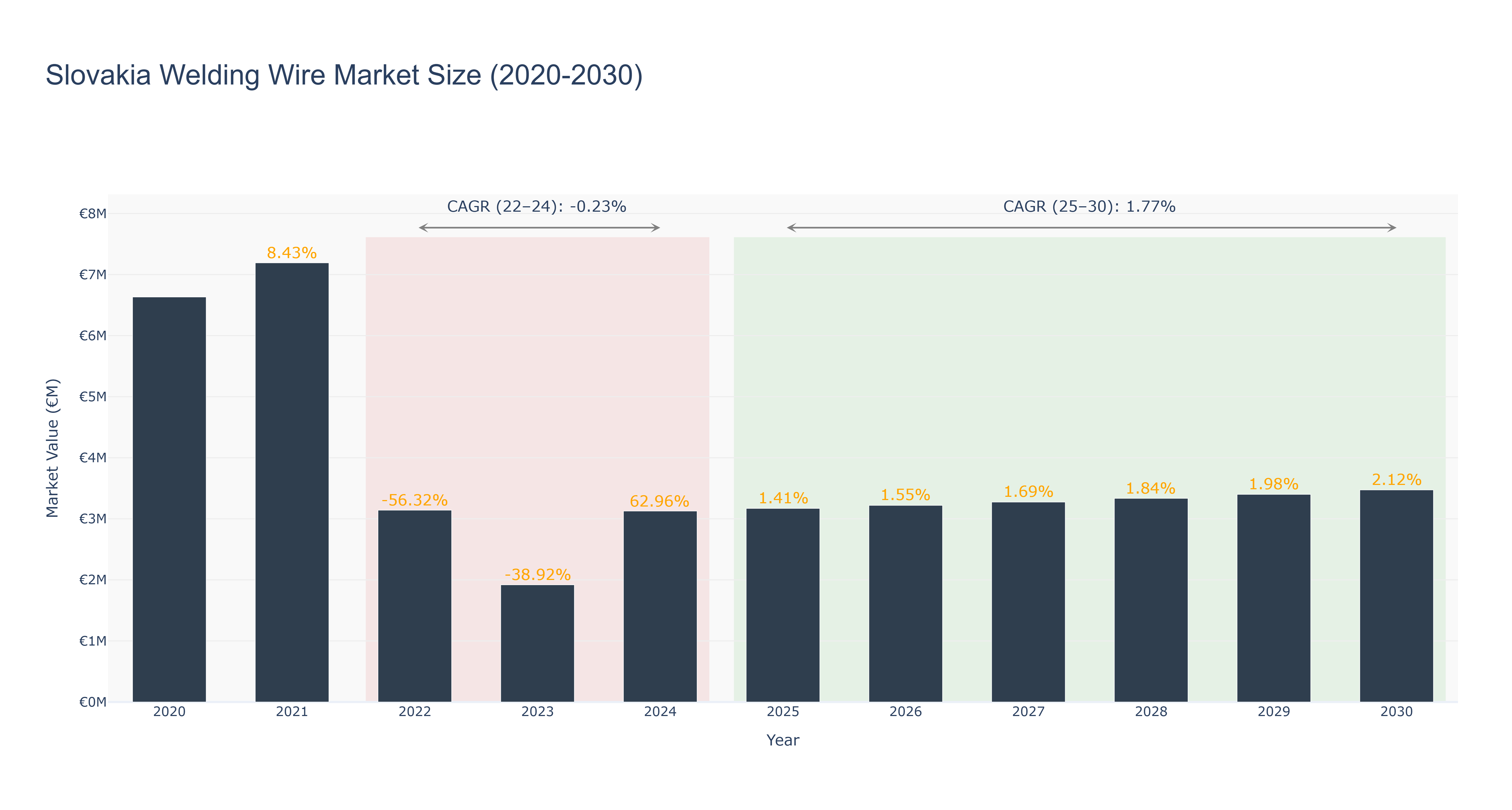 Slovakia Welding Wire Market Size (2020-2030)